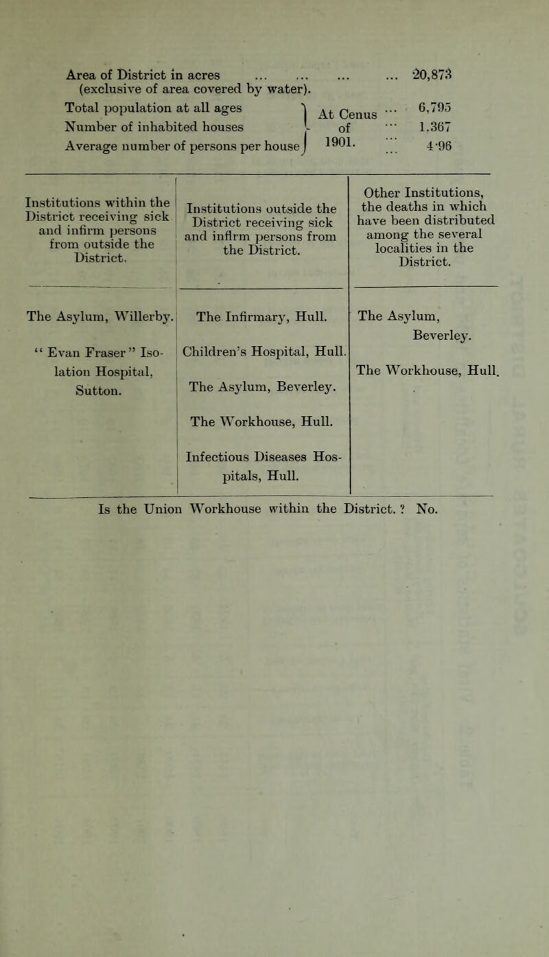Area of District in acres . . 20,873 (exclusive of area covered by water). Total population at all ages 5 At Cenus  0,795 Number of inhabited houses of 1.367 Average number of persons per housej 1901. 4-96 Institutions within the District receiving sick and infirm persons from outside the District. Institutions outside the District receiving sick and infirm persons from the District. Other Institutions, the deaths in which have been distributed among the several localities in the District. The Asylum, Willerby. The Infirmary, Hull. The Asylum, “ Evan Fraser” Iso- Children’s Hospital, Hull. Beverley. lation Hospital, Sutton. The As}*lum, Beverley. The Workhouse, Hull. The Workhouse, Hull. Infectious Diseases Hos- pitals, Hull. Is the Union Workhouse within the District. ? No.
