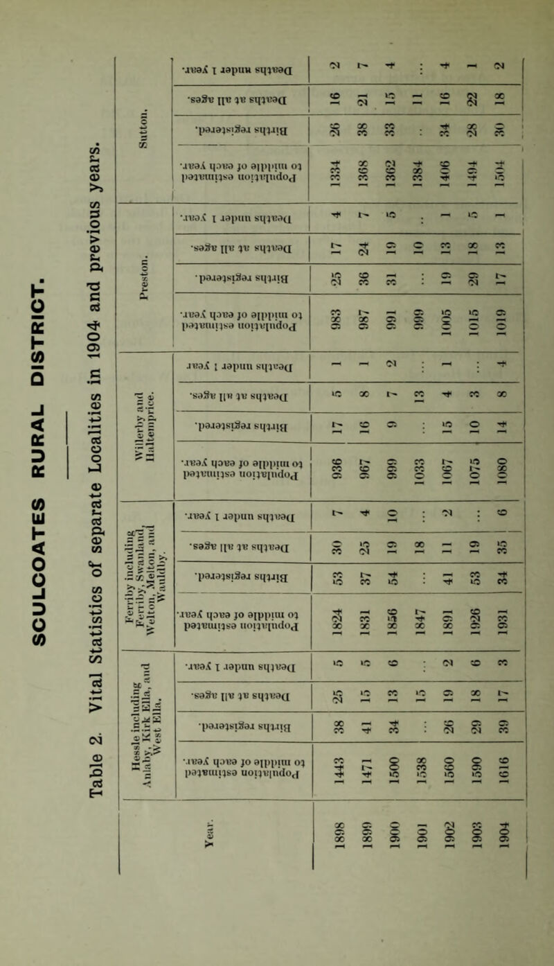 Table 2. Vital Statistics of separate Localities in 1904 and previous years. Sutton. t japuu sinuoa Cl -* : ^ Cl •pojojsiSaa sipjig X CC rf X C Cl CC CC CC Cl cc MUSA qava jo sippiui O] paiBimjsa uoiivpidoa 1 -f* X Cl -* CD i CC CD CD X C C5 C CC CC CC CC »Q Preston. unaX i japun sqinay ^ >C —« 1C •saSn n« ii: sqiitaQ 2 2 2 » « • pajajsi3a.i sqi-i;a 25 36 31 1!) 29 17 mima qana jo a[p|)itu oj pajumijsa uoiiiqudoj cc —■ Si »c »o si xxcic^c^ — Si a o* s: ^ O O ~ ^ ~ j Willerby and Ilaltemprice. •ieaX [ japun sqieaa — — ci — : -*• ■saSii [|ii ju si|jt!a(j x cc *<t cc x jia.iajsiSaj sqi.ua 17 16 9 15 10 14 •JBaX qaea jo a[|q>iui 01 pajumiisa uoiiupidoa 936 967 999 1033 1067 1075 1080 fit's z •2 5 z%‘ Bx S £ ~ •jnaX x japun sqiuaa 7 4 10 2 6 •saSu qi! in sqjiiaa C »C 05 X — Si ‘C w m h - - W ■pajais;3aj sqijja cc r- • — cc »o co to io cc ■.max q.iea jo aippuu 01 pajniuiisa uoiiiqhdoj •t h O h h 50 h Cl cc c: Cl cc x x x x x a a Hessle including Anlaby, Kirk Ella, and West Ella* ■.u;a.< x .iaj)un sqjuaQ 5 5 6 2 6 3 ■sa8n pi! in sqinaQ iq >C CC »C C5 X •po.iajsiSaa sijmiji x — ^ so a a CC rf cc . Cl Cl cc ■J«aX qana jo exppioi 01 paiBuijisa uo;iB|n’do<f 1443 1471 1500 1538 1560 1590 1616 Year. 1898 1899 1900 1901 1902 1903 1904