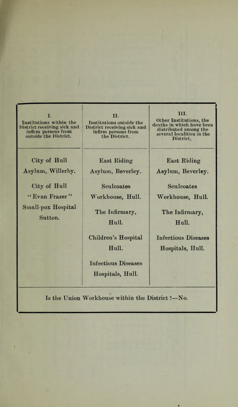 Institutions within the District receiving sick anil infirm persons from outside the District. Institutions outside the District receiving sick and infirm persons from the District. > III. Other Institutions, the deaths in which have been distributed among the several localities in the District. City of Hull East Hiding East Riding Asylum, Willerbv. Asylum, Beverley. Asylum, Beverley. City of Hull Sculcoates Sculcoates “ Evan Frazer ” Workhouse, Hull. Workhouse, Hull. Small-pox Hospital Sutton. The Infirmary, Hull. The Infirmary, Hull. Children’s Hospital Infectious Diseases Hull. Hospitals, Hull. Infectious Diseases Hospitals, Hull. Is the Union Workhouse within the District ?—No.