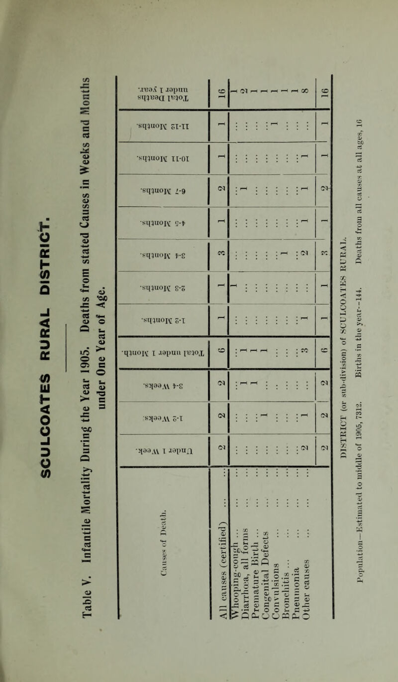 ■ 1- o E h CO 5 -i < cc D a (0 u H < o a _i 3 O (0 ts o e C3 c/5 at at c/5 at JO 3 « C_t ■3 at E o ai c/5 'OC -< cd «♦— a> o a «_ 3 at t/5 >“ O at 05 C — o b *- cd a» >- s <0$ C a *5 i- o cd > jy H x japan sq^aaa l mi sq;uoi\i si*TI si^uoim Il-OI i Ol - •sqXU0i\[ 9 sqxuoiv: 9-f CM sqiuoK* *-g •sqxuojvr S-S •sqXUOK 5-x ■qXiiOK I aapuu imi ’sqaa.w t-8 s^AV o*I •qaaAV 1 Japufl .5 ^ = Q « ; f 2 Jj o .2 g a.- O 4-J S S s< F o £ c 50 > - *-• o o QQhOOM Z <D DISTRICT (or sub-division) of SCULCOATES RURAL.