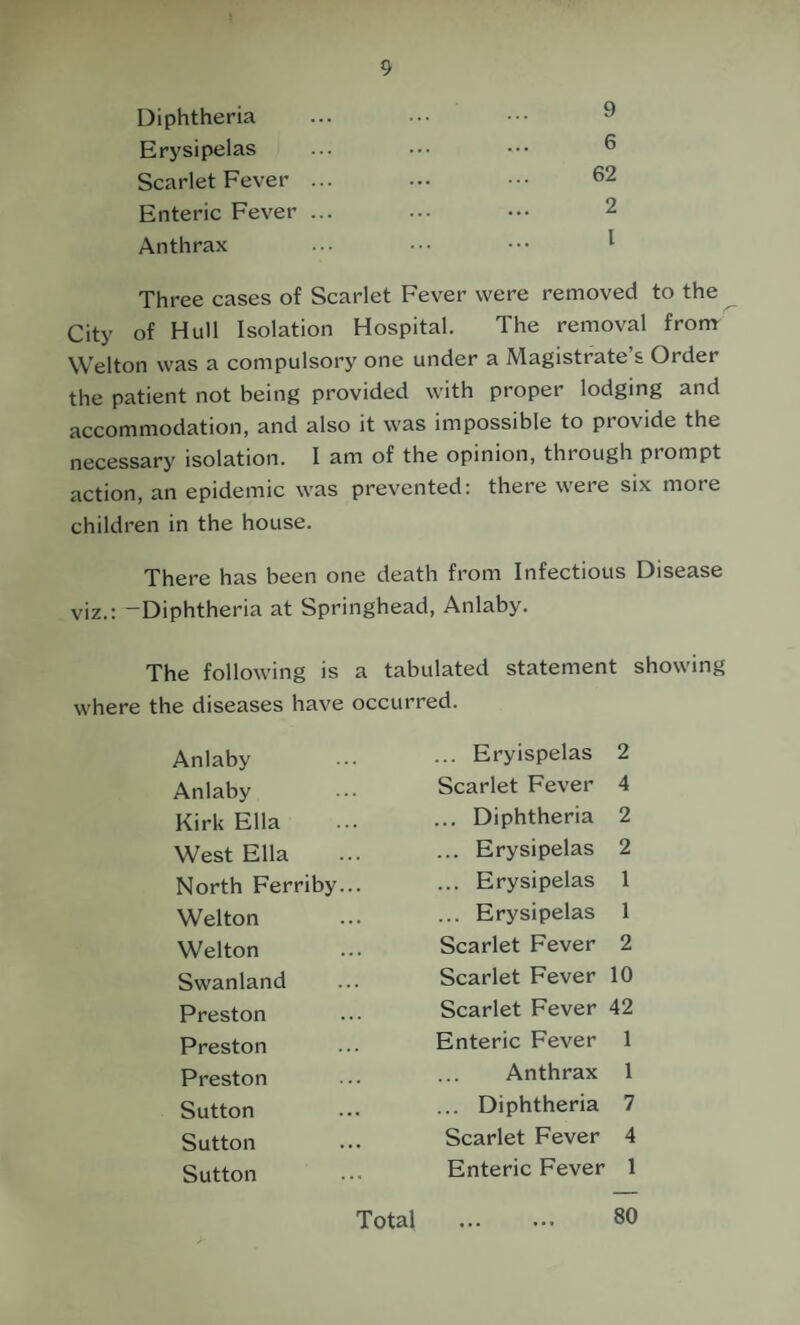 Diphtheria ... ••• ••• ^ Erysipelas ... ... ••• ® Scarlet Fever ... ... ••• 62 Enteric Fever ... ... ••• 2 Anthrax ... •.• ••• ^ Three cases of Scarlet Fever were removed to the City of Hull Isolation Hospital. The removal from Welton was a compulsory one under a Magistrate’s Order the patient not being provided with proper lodging and accommodation, and also it was impossible to provide the necessary isolation. I am of the opinion, thiough prompt action, an epidemic was prevented: there were six more children in the house. There has been one death from Infectious Disease viz.: -Diphtheria at Springhead, Anlaby. The following is a tabulated statement showing where the diseases have occurred. Anlaby ... Eryispelas 2 Anlaby Scarlet Fever 4 Kirk Ella ... Diphtheria 2 West Ella ... Erysipelas 2 North Ferriby... ... Erysipelas 1 Welton ... Erysipelas 1 Welton Scarlet Fever 2 Swanland Scarlet Fever 10 Preston Scarlet Fever 42 Preston Enteric Fever 1 Preston Anthrax 1 Sutton ... Diphtheria 7 Sutton Scarlet Fever 4 Sutton Enteric Fever 1 Total 80