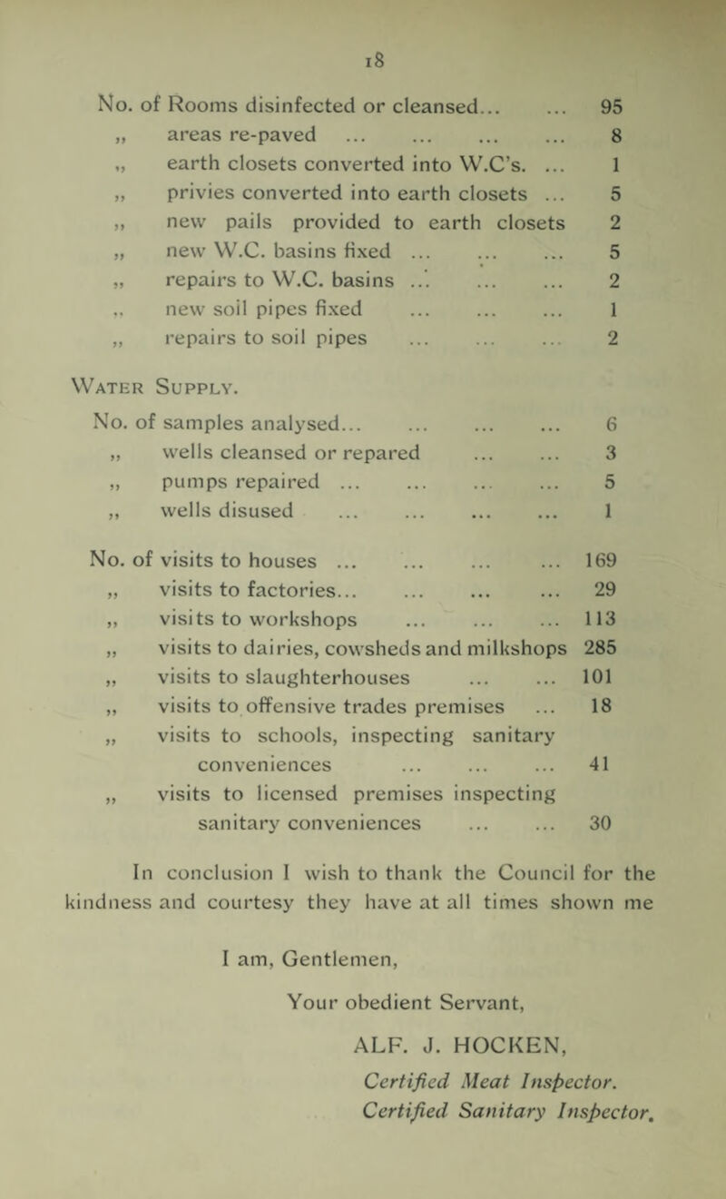 No. of Rooms disinfected or cleansed... „ areas re-paved „ earth closets converted into W.C’s. ... „ privies converted into earth closets ... ,, new pails provided to earth closets „ new W.C. basins fixed ... „ repairs to W.C. basins ... .. new soil pipes fixed ,, repairs to soil pipes 95 8 1 5 2 5 2 1 2 Water Supply. No. of samples analysed. ,, wells cleansed or repared ,, pumps repaired ... ,, wells disused 6 3 5 1 No. of visits to houses ... ... ... ... 169 ,, visits to factories... ... ... ... 29 ,, visits to workshops ... ... ... 113 „ visits to dairies, cowsheds and milkshops 285 „ visits to slaughterhouses ... ... 101 „ visits to offensive trades premises ... 18 „ visits to schools, inspecting sanitary conveniences ... ... ... 41 ,, visits to licensed premises inspecting sanitary conveniences ... ... 30 In conclusion 1 wish to thank the Council for the kindness and courtesy they have at all times shown me I am. Gentlemen, Your obedient Servant, ALF. J. HOCKEN, Certified Meat Inspector. Certified Sanitary Inspector.