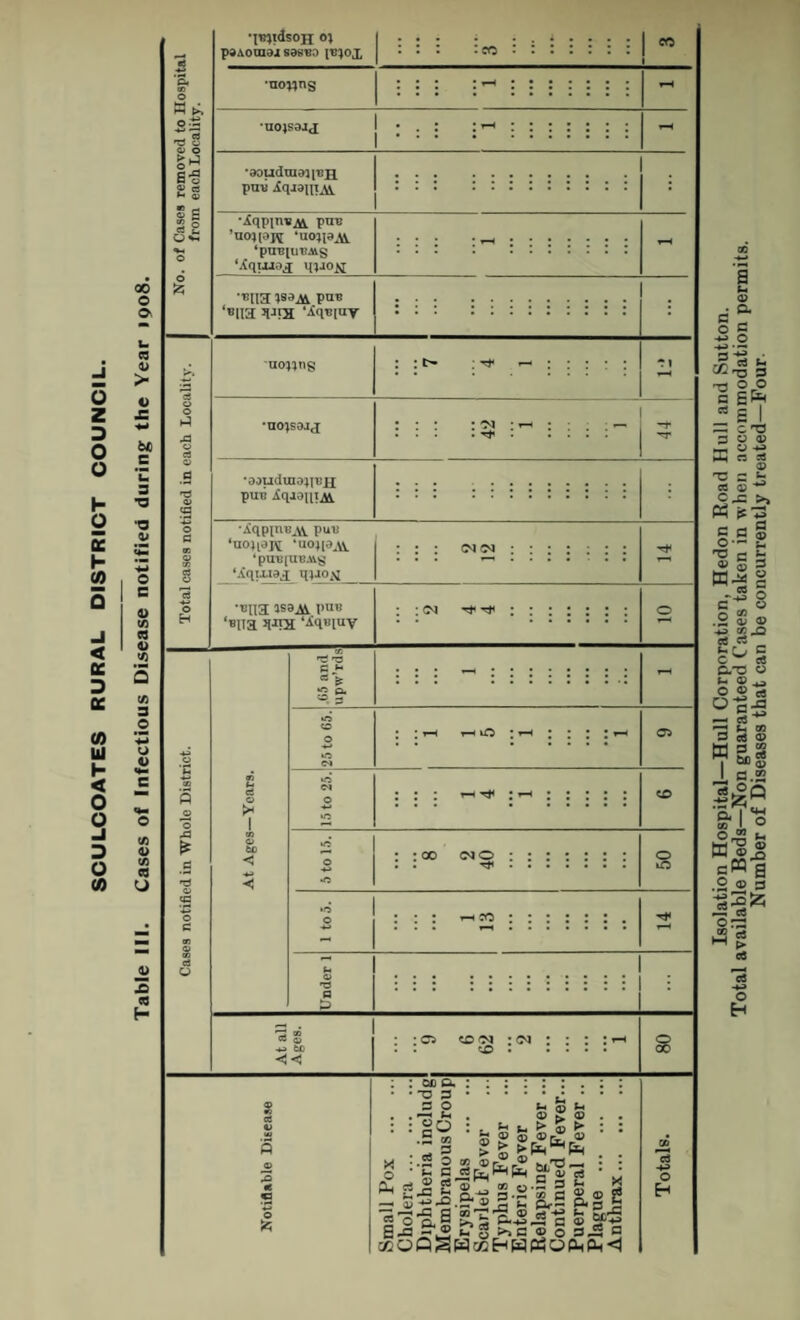 (0 u h < O o D O 0) 00 o o> CS V > u (A 4> U) es U jU Z CO H sS 'S S Qi O ^ 1-3 O - q^tdsoH 0^ pdA0m9I696V0 IB)0X : : : :co 1 CO •nowns : : : :^ :::::: i •uojsajj • . : :^ :::::: : . ■aoudmainm puB iqaauTJii. • h3 •^qpin«^ puTj ’uo;(ojn ‘pn^jutJAS “Blia ;8dj^ puB ‘®iia ‘^iq^itiv uonns *no)sojj : 'Bua Ji-nx ‘^q«iuv JS G I .05 and upw’rds *o 1 * vO * J I J J -t-t lO C£> : 00 c^o : o w C3 ^ <£) fM : : cc o. • *U D 3 O . ^ : go : o <5 O sj 320 ^ fc. ^ a> ^ ® a> ®r-® .Sow® fc. C 5 .O S“ ® •5 a 2“ ® E? g QSWc« S: ® [k.  ^ ^ Gtj tj X g .S fl ® S? ■O fe Ar« fr 3 C«-*S,S 3 0? SP”** >> 3 © o 3^ Q HWP30AHpH<j o C4 •4^ o Isolation Hospital—Hull Corporation, Hedon Road Hull and Sutton. Total available Beds—Non guaranteed Cases taken in when accommodation permits. Number of Diseases that can be concurrently treated—Four.