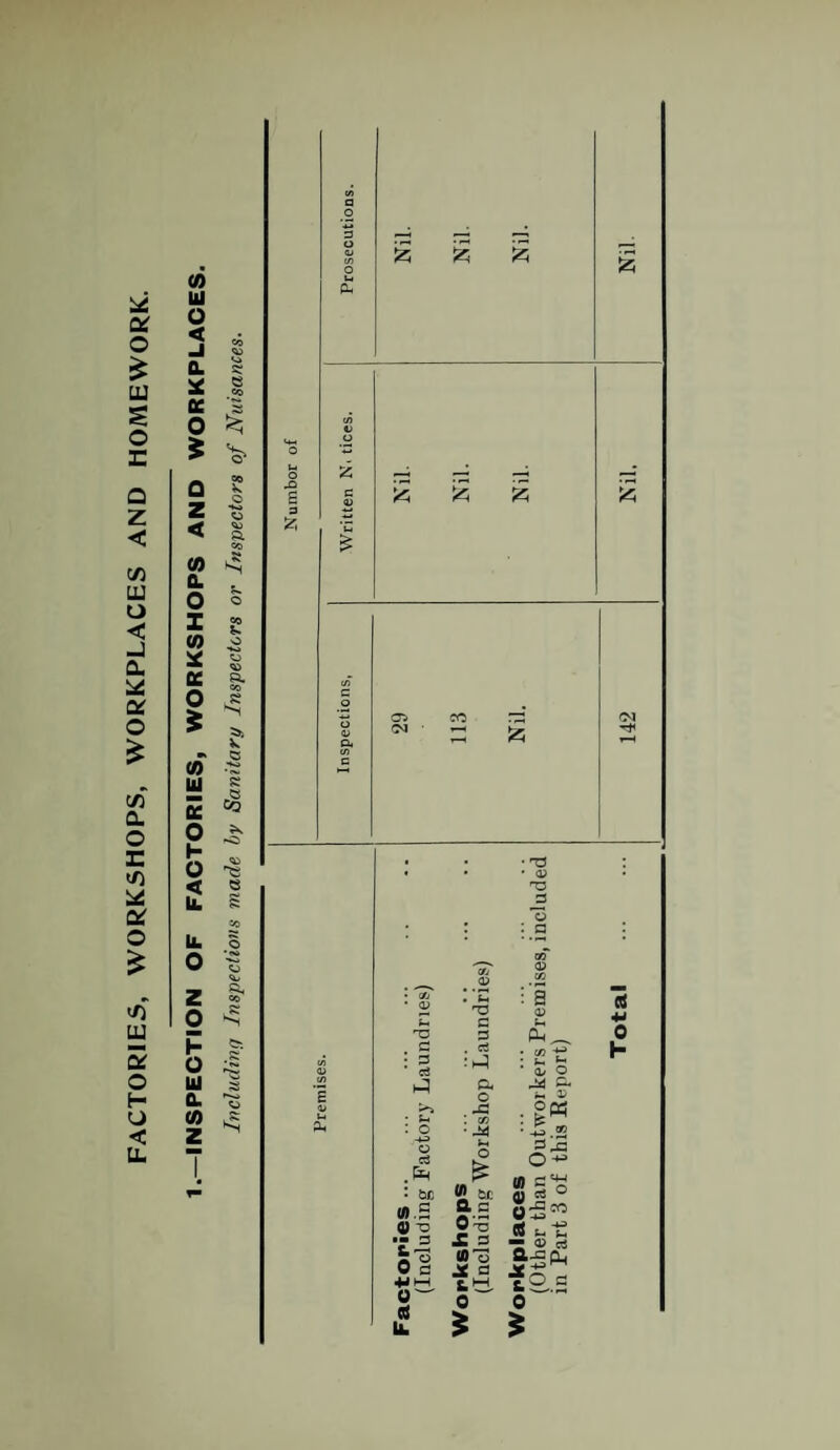 FACTORIES, WORKSHOPS, WORKPLACES AND HOMEWORK. (0 < tc $ z < (0 I (0 fiC (0 u K O h o < IL u. O z o O III a (0 z B o 5 S cS e .K tn a o D O Cl y> O bi eu iS 12; ;2; 0. '“O • s c3 CS . ^ • be (0.5 C) -D •• D & ^ 0 C! g — cd Ik . .5 I ’C n3 c s Q. O J3 . {/5 w be ft c 0'S X s (0'S X C3 ttl 0 0 0