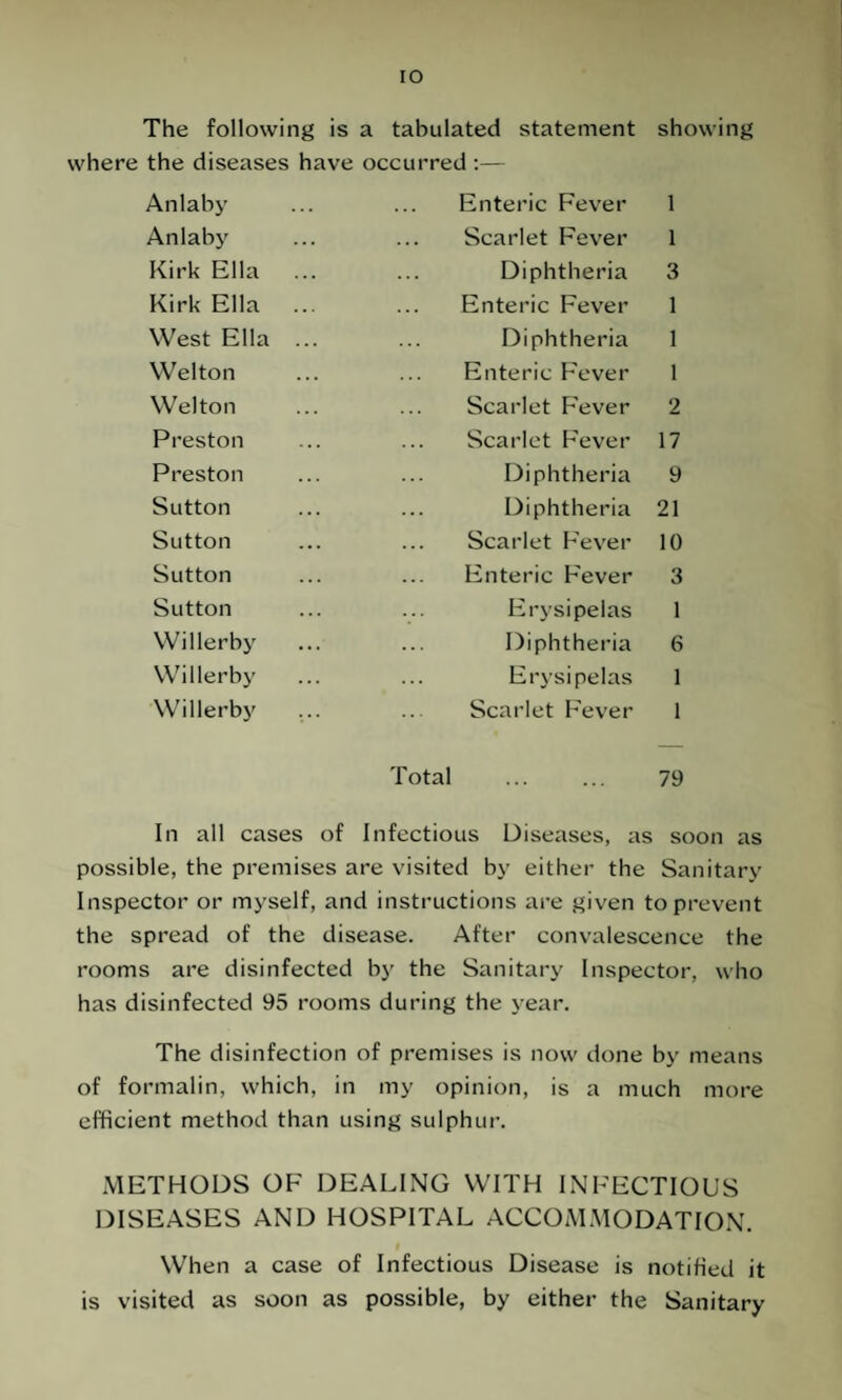 IO The following is a tabulated statement showing where the diseases have occurred :— Anlaby Enteric Fever 1 Anlaby Scarlet Fever 1 Kirk Ella ... Diphtheria 3 Kirk Ella Enteric Fever 1 West Ella ... Diphtheria 1 Welton Enteric Fever 1 Welton Scarlet Fever 2 Preston Scarlet Fever 17 Preston Diphtheria 9 Sutton Diphtheria 21 Sutton Scarlet Fever 10 Sutton Enteric Fever 3 Sutton Erysipelas 1 Willerby ... Diphtheria 6 Willerby ... Erysipelas 1 Willerby Scarlet Fever 1 Total ... ... 79 In all cases of Infectious Diseases, as soon as possible, the premises are visited by either the Sanitary Inspector or myself, and instructions are given to prevent the spread of the disease. After convalescence the rooms are disinfected by the Sanitary Inspector, who has disinfected 95 rooms during the year. The disinfection of premises is now done by means of formalin, which, in my opinion, is a much more efficient method than using sulphur. METHODS OF DEALING WITH INFECTIOUS DISEASES AND HOSPITAL ACCOMMODATION. When a case of Infectious Disease is notified it is visited as soon as possible, by either the Sanitary