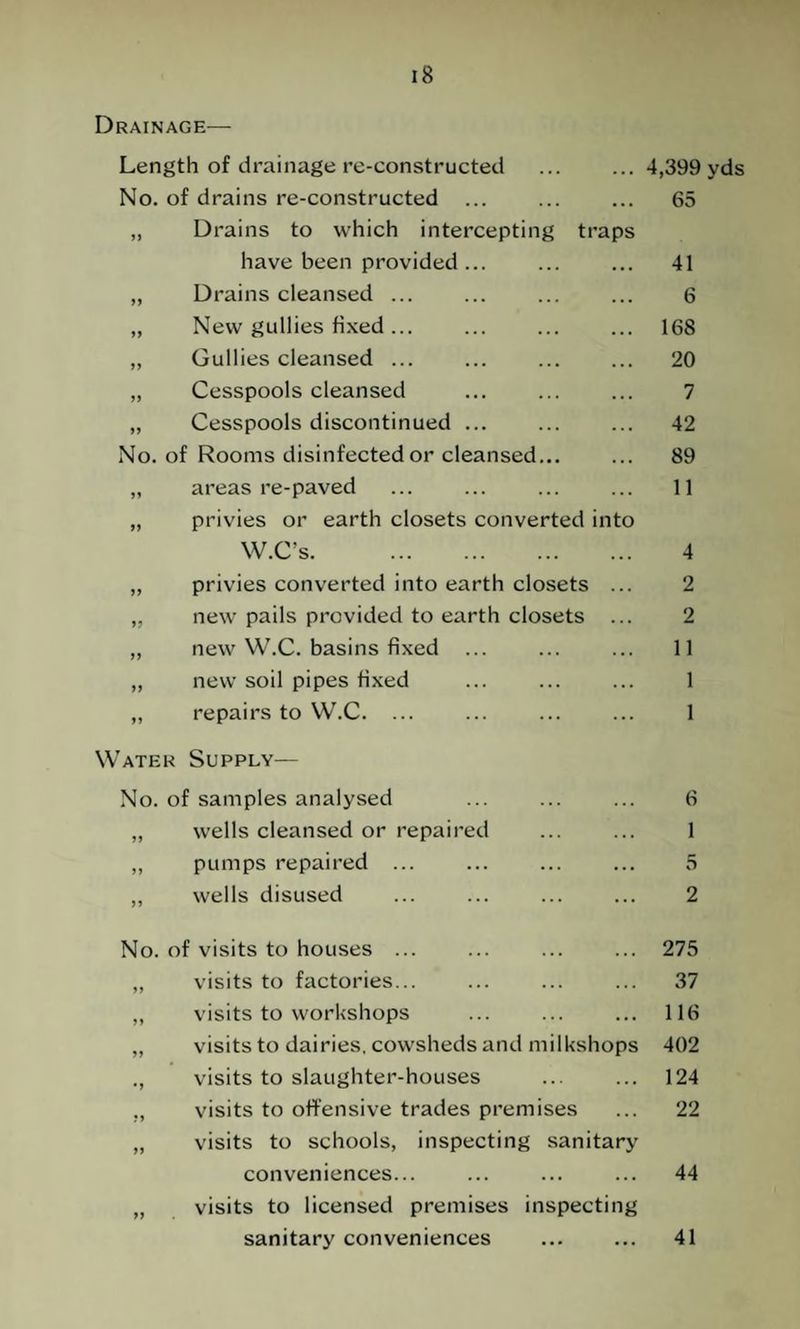 Drainage— Length of drainage re-constructed No. of drains re-constructed ... ... 65 „ Drains to which intercepting traps have been provided... • • • 41 „ Drains cleansed ... • . ■ 6 „ New gullies fixed. • . . 168 „ Gullies cleansed ... ... 20 „ Cesspools cleansed 7 „ Cesspools discontinued ... 42 No. of Rooms disinfected or cleansed... • . . 89 „ areas re-paved . . . 11 privies or earth closets converted into W.C’s. privies converted into earth closets new pails provided to earth closets new W.C. basins fixed ... new soil pipes fixed repairs to W.C. ... 4,399 yds 4 2 2 11 1 1 Water Supply— No. of samples analysed „ wells cleansed or repaired ,, pumps repaired ... „ wells disused 6 1 5 2 No. of visits to houses ... ... ... ... 275 „ visits to factories... ... ... ... 37 „ visits to workshops ... ... ... 116 ,, visits to dairies, cowsheds and milkshops 402 ., visits to slaughter-houses . 124 ., visits to offensive trades premises ... 22 „ visits to schools, inspecting sanitary conveniences... ... ... ... 44 „ visits to licensed premises inspecting sanitary conveniences ... ... 41