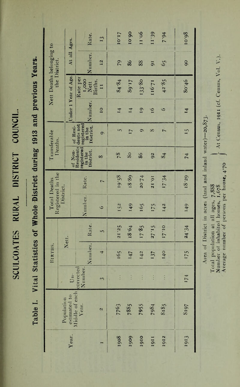 <A >< 3 > 05 S* T3 3 oo 05 ofl C/5 O C/5 ed s-j xn ccS > 05 ccS H Nett Deaths belonging to the District. 05 5tC ◄ *3 *-> Rate. ro Zi.oi 0 On b i i 06 ON rO O p r>. to NO 00 p b o ! on 5 £ ON NO 00 oo 00 jUnder 1 Year of Age. Rate per 1,000 Nett Births. 11 ON o 00 f-O r^. NO to CNJ no il Tf o ! Number. NO JJ *£ * ■j-. rt £ v | jo dents not registered in the District. On ■» 1 ON 00 • o £ X e£ NO <0 •—« <—* “ —• — x> £ 1 o -z rt- ro 5 y o ^ 0 T “ _ s ro to tO T to r^. CS - - cr -J vO 00 to OO CO On £ 00 ON ON i—i 2L - — ^ £1 <U UZ 00 On O ro o o - 0/ <-> ON Cn On ON ON ON >-