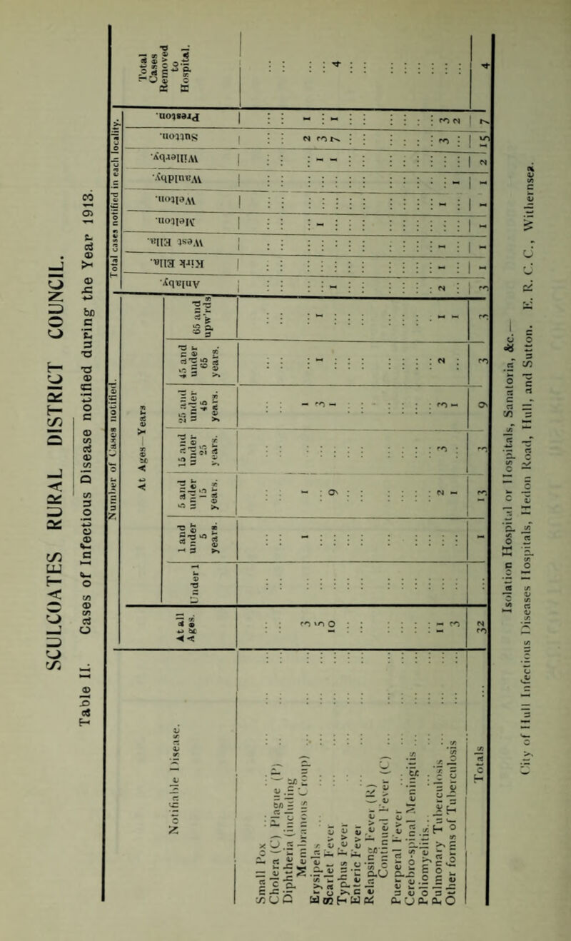 O £- VJ an F— cn 2s: 2s: m LU F— < (J rX j! f o~ IJi-f ■*r CO 0> t- c$ a> >- © ,c bu E 3 T3 *3 © s o c © co ci © co Q co O to © CO ctf O >- uoisdj^ i ; - : : • w 1 f* - ’Downs N fON : : : j IS u XqaaHiM | :::::!« c = •XqpimtAV • ; : i - 1 - *r - •uojiaAV | : : : - : 1 - o c •) •uoitajy - ; : : ; i : 1 - </i U •utia Jsa.W : : : ~ : i - ” o BII3 3|J!M : : : ~ : - XqBjuy ; - i nn •8-3 O g - : : : : - ~ rr 45 and under 65 years. - : ; N ; cn 5 :e o » u d V *■ aj T3 Z~ 40 5 !§~» - ro — ; ro « o r a 'c >• » S it «< lfe„£ ^'H oi ? »« 5 r : : : : : : ::::?**: ~ 3 z years. 1 and under 5 years. - : : : : : : : : : - u © *2 b£ ◄ < CD 3 <* H £/. £ w .E 'w fc/)1 2 a> fly __ jj /T. u — JS *£ H ° X £ — r V #<U v W..E —>* E 0'-' - ft - ^ Li- 3 — *3 «o O “ fc- 2 -= «s S.s 2 «-s S S 2 g £ ^ «> “ S.—Ji = ? cuU D.US 5 ° n UC « 5 - « uj Srsx a in H a cs o s S 2 S o s - CU 'O CL CL, O Isolation Hospital or Hospitals, Sanatoria, &c.— City of Hull Infectious Diseases Hospitals, Heclon Road, Hull, and Sutton. I?. R. C. C., Witliernsea.