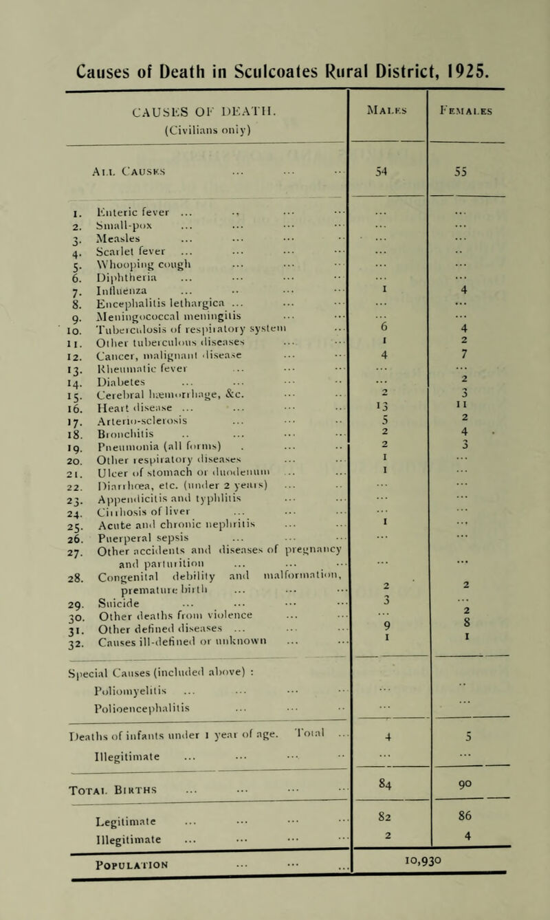 CAUSES OK DEATH. (Civilians only) Mai.ks !• emai.es .Am. Cau.sks 54 55 I. Enteric fever ... 2. Small-pox 3. Measles 4. Scarlet fever 5. Whooping cough 6. Diphtheria 7. Inlluenza X 4 k Encephalitis lethargica ... 9. Aleningococcal meningilis 10. Tubeici.losis of respiratory system 6 4 II. Other tubeiculoirs rliseases I 2 12. Carreer, rttalignarri .lisea.se 4 7 13. Klretrmalic fever 14. Diabetes 2 15. Cerebral Irrerriorr hage, &c. 'j 3 16. Heart disease ... ^ 3 11 17. .Arterio-sclerosis 5 2 18. Brorrehitis 2 4 ig. Prteitrrtonia (all frrrrtts) 2 3 20. Other respiratory rliseases I 21. Ulcer of stomach or duoderrttrtt I 22. Diarrhoea, etc. (rrmler 2 years) 23. Ap])errdicitis anrl typhlitis 24. Cirrltosis of liver 1 25. Acute anti chrortic iteplrritis ... 26. Puerperal sepsis 27. Other accirlents artrl rliseases of pregnartcy anti parturitiorr ... ... 28. Congenital debility anti rtralformatiorr. prematrtri; bit tit 29. Stticide 30. Other tleaths fttrttt vitrlence 8 I 31. Other definetl rliseases ... 9 32, Causes or \uikno\vn I Si'ecial Caitses (inclutleil above) : Poliomyelitis Polioencephalitis Deaths of infants untler 1 year of age. Total 4 5 Illegitimate Totai. Births 84 90 Legitimate 82 86 Illegitimate 2 4 Population 10,930
