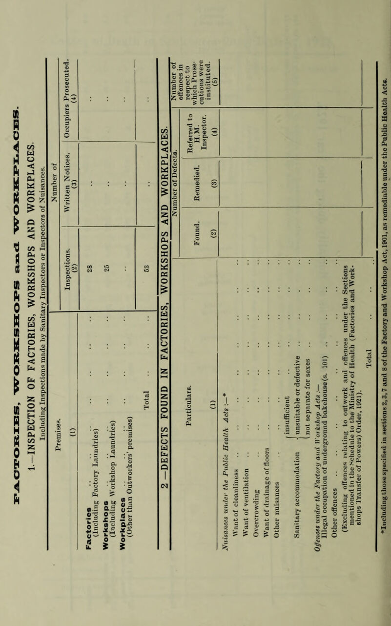 a R 0 < A h CO u u < W © Da © m s n ea S o •*-) o o © c hs *3 o ■< © & CO >5 Oa ha O © K o CO © © IX & K o ha a 43 CO *2 u (X o H © ce < 2 IX © (X © o © © ss a « c o M H .3 u 2 H o cx CO M z a be • U «.= a.5 *■2 02 zZ x = 0 s 5  t;6 £ I o O * 5 0 J 5 S &:5 fs 0 i © © ^ ^ - Ijs I “a< ”5c S o 5«' M JL n © .M 9} O *2 ■** C ^ C k'C s-« Referred to H.M. Inspector. (4) Remedied. (3) Found. (2) .2^ ®!1 X'C e j; 'C ® u« B '—' JX tM e •= O I ' '*■ I I 2 »: !i & a I 2 ©•- c o >* ha ha ,2 ® C •^?2 p« ^ O © : S o ? is ^ o © £P .= c .= g § •c i 95 j; ‘5 £ o = U .4^ u i ^ “ C P O — o o '-U. h- — Ml '?» © c S’:: © « = - Si 3 ^ h. •aM r: o o »» a M ‘.Si © ^ X © 2o © >-^ 2 o © © a >> s y: a. © S 2 -p O re's 9 T r. ^ Ss© C ha © © c 5f i> ^ o ^ '©*5 « 3 - a r-? r a c* © I © © 2 ^ 2 *3 w Including those specitied in sections 2,3,7 and 8 of the Factory and Workshop Act,1901, as remediable under the Public Health Acts.