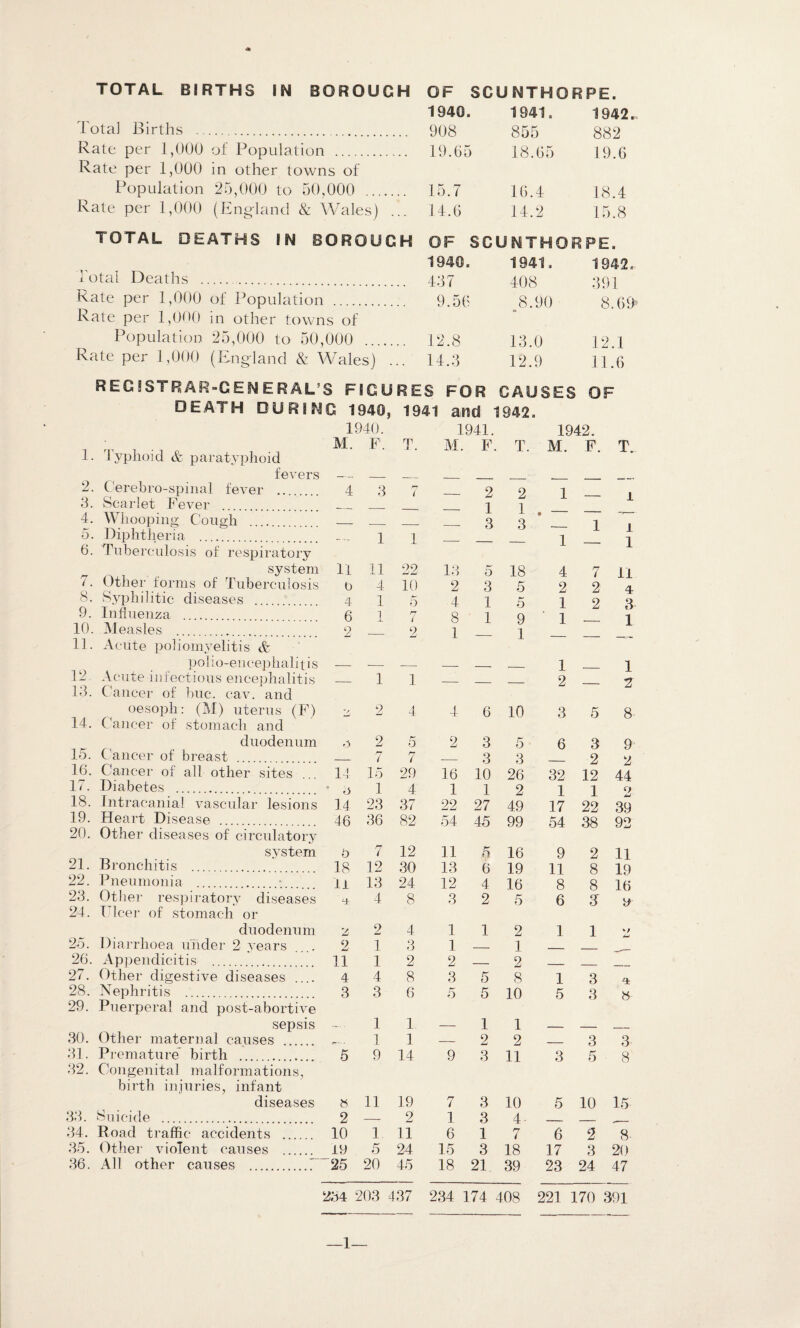 TOTAL BIRTHS IN BOROUGH OF SCUNTHORPE. 1940. 1941 ■ 1942. lota] Births . 908 855 882 Rate per 1,000 of Population . 19.65 18.6 5 19.6 Rate per 1,000 in other towns of Population 25,000 to 50,000 15.7 16.4 18.4 Rate per 1,000 (England & Wales) 14.6 14.2 15.8 TOTAL DEATHS IN BOROUGH OF SCUNTHORPE. 1940. 1941 a 1942. Total Deaths .. .. 437 408 391 Rate per 1,000 of Population . 9.56 8.90 8.69“ Rate per 1,000 in other towns of Population 25,000 to 50,000 12.8 13.0 12.1 Rate per 1,000 (England & Wales) 14.3 12.9 11.6 REGISTRAR-GENERAL’S FIGURES FO iR CAUSES OF DEATH DURING 1940 , 1941 and 1942. 1940. 1941. 1942. M. F. T. M. F . T. M. F T 1. 'TypT^^ih & paratyphoid fevers -- _ _ 2. C'erebro-spinal fever .. 4 3 r- / 2 2 1 1 3. Scarlet Fever . 1 1 X 4. Wlioopino; Cou2:li . _ _ 3 -L • 3 1 I 0. Biplitheria . 1 1 1 6. Tuberculosis of respiratory — i system It 11 22 13 5 18 4 7 11 7. Other forms of Tuberculosis o 4 10 2 3 5 2 2 4 8. Syphilitic diseases ... 4 1 5 4 1 5 1 2 3 9. Influenza ... 1 rf i 8 1 9 1 _ 1 10. Measles . 9 _ 9 1 1 11. Acute poliomyelitis & polio-encejflialitis — — — _ — _ 1 — 1 12 Acute infectious encephalitis _ 1 1 _ _ 2 — 2' 13. Oancer of hue. cav. and oesoph: (M) uterus (F) 3 9 4 4 6 10 3 5 8 14. Cancer of stomach and duodenum 0 2 5 2 3 5 6 3 9 15. ( ancer of breast _ 7 rr i _ 3 3 2 2 16. Cancel’ of all other sites ... 14 15 29 16 10 26 32 12 44 17. Diabetes . . >0 1 4 1 1 2 1 1 2 18. Intracanial vascular lesions 14 23 37 22 27 49 17 22 39 19. Heart Disease _ 46 36 82 54 45 99 54 38 92 20. Other diseases of circulatory system p 7 12 11 5 16 9 2 11 21. Bronchitis ... . . 18 12 30 13 6 19 11 8 19 22. Pneumonia .. . • li 13 24 12 4 16 8 8 16 23. Other res]nratory diseases 4 4 8 3 2 5 6 S y 24. T'lcer of stomach or duodenum z 2 4 1 1 2 1 1 25. Diarrhoea under 2 vears . 2 1 3 1 -- 1 _ 26. Appendicitis ... . 11 1 2 2 2 27. Other digestive diseases .... 4 4 8 3 5 8 1 3 4 28. Nephritis . 3 3 6 5 5 10 5 3 » 29. Puerperal and post-abortive sepsis - 1 1 — 1 1 _ _ _ 30. Other maternal causes . . 1 1 — 2 2 -- 3 3 31. Premature birth . 5 9 14 9 3 11 3 5 8 32. Congenital malformations, birth injuries, infant diseases « 11 19 7 3 10 5 10 15 33. Suicide . 2 — 2 1 3 4 _ 34. Road traffic accidents . 10 1 11 6 1 7 6 2 8 35. Other violent causes . 19 5 24 15 3 18 17 3 20 36. All other causes .i 25 20 45 18 21 39 23 24 47 234 203 437 234 174 408 221 170 391 —1—