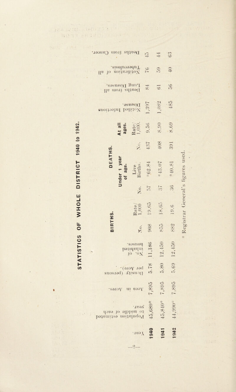 STATISTICS OF WHOLE DISTRICT 1940 to 1942. j9oni33 iiioj-j; si|^i30q I't; -fl ■ -r-O -H •sTso|noj0qnx IP JO noTjt]0Tj]j.os;[ IP iLiojj sipuaci 00 '1^., lO gnoij00jn| CO I—1 I—< At an ages. Rate / Rood. « ..-V s 8.90 8.69 1'- ■00 m , CO X I” I- <, cs UJ 0) t'- 1—H >» 00 CO ec jB|rt I. CS * a.- ■s b c ID ® s . -M iC • iC • /»»N '~r. oc 'Cr* CO ^ r—I (—-1 ’—' r—. X ■H X ■» »o C3 » O X CQ w- •• ■X' X •g0snoi| X lO IC p0jicjui[in 'tH JO 'OJsT . 1—! -xT XI T—H 1—1 T~1 X Cl • (0.10Y .10(1 tr¬ X o SUOg.IOd) ytjlgTl0(| io o iC lO ic o Cl Oc oc •S0J.OY 111 U0.IY oo X x^ t— r— * * e •JT?0jt o O'. X '+1 q0i30 JO 0|pp[in oj CO x^ p0jruuijs0 uoiju|ii(10f| »cf --H iC '-H O O'! •.1110Y 05 •ej* 05 CJ> T“ T“ •T * Registrar General’s figures used.
