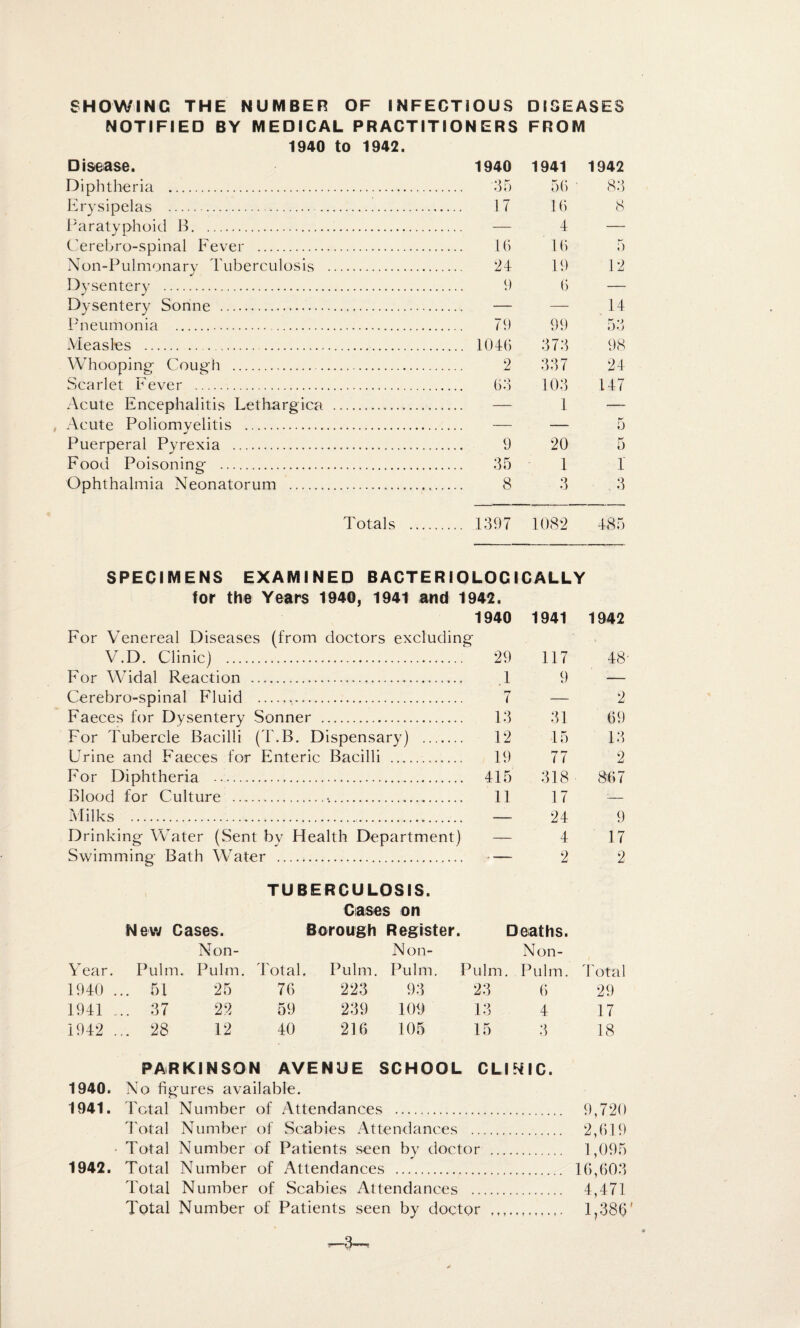 SHOWING THE NUMBER OF INFECTIOUS DISEASES NOTIFIED BY MEDICAL PRACTITIONERS FROM 1940 to 1942. Disease. Diphtheria . Erysipelas . Paratyphoid B. C'erebro-spinal Fever . Non-Pulmonary Tuberculosis Dysentery . Dysentery Sonne . Pneumonia . Measles .. Whooping- Cough . Scarlet Fever . Acute Encephalitis Lethargica Acute Poliomyelitis . Puerperal Pyrexia . Food Poisoning . Ophthalmia Neonatorum . Totals 1940 1941 1942 35 56 8:5 17 16 8 — 4 — 16 16 5 24 19 12 9 6 — — — 14 79 99 53 1046 373 98 2 337 24 63 103 147 — 1 ■.. 0 9 20 5 35 1 1 8 3 3 1397 1082 485 SPECIMENS EXAMINED BACTERIOLOGICALLY for the Years 1940, 1941 and 1942. 1940 1941 1942 For Venereal Diseases (from doctors excluding ' . V.D. Clinic) . 29 117 48 For Widal Reaction . 1 9 — Cerebro-spinal Fluid . 7 — 2 Faeces for Dysentery Sonner . PI 31 69 For Tubercle Bacilli (T.B. Dispensary) . 12 15 13 Urine and Faeces for Enteric Bacilli . 19 77 2 For Diphtheria . 415 318 867 Blood for Culture . 11 17 ■— Milks . — 24 9 Drinking Water (Sent by Health Department) — 4 17 Swimming Bath Water . -— 2 2 TUBERCULOSIS. Ciasos on New Cases. Borough Register. Deaths. Non- Non- Non- Year. Pulm. Pulm. Total. Pulm. Pulm. Pulm, Pulm. 4'otal 1940 ... 51 25 76 223 93 23 6 29 1941 ... 37 22 59 239 109 13 4 17 1942 ... 28 12 40 216 105 15 3 18 PARKINSON AVENUE SCHOOL CLIMIC. 1940. No figures available. 1941. Total Number of Attendances . 9,720 4'otal Number of Scabies Attendances . 2,619 • Total Number of Patients .seen by doctor . 1,095 1942. Total Number of Attendances . 16,603 Total Number of Scabies Attendances . 4,471 Total Number of Patients seen by doctor .. 1,386'