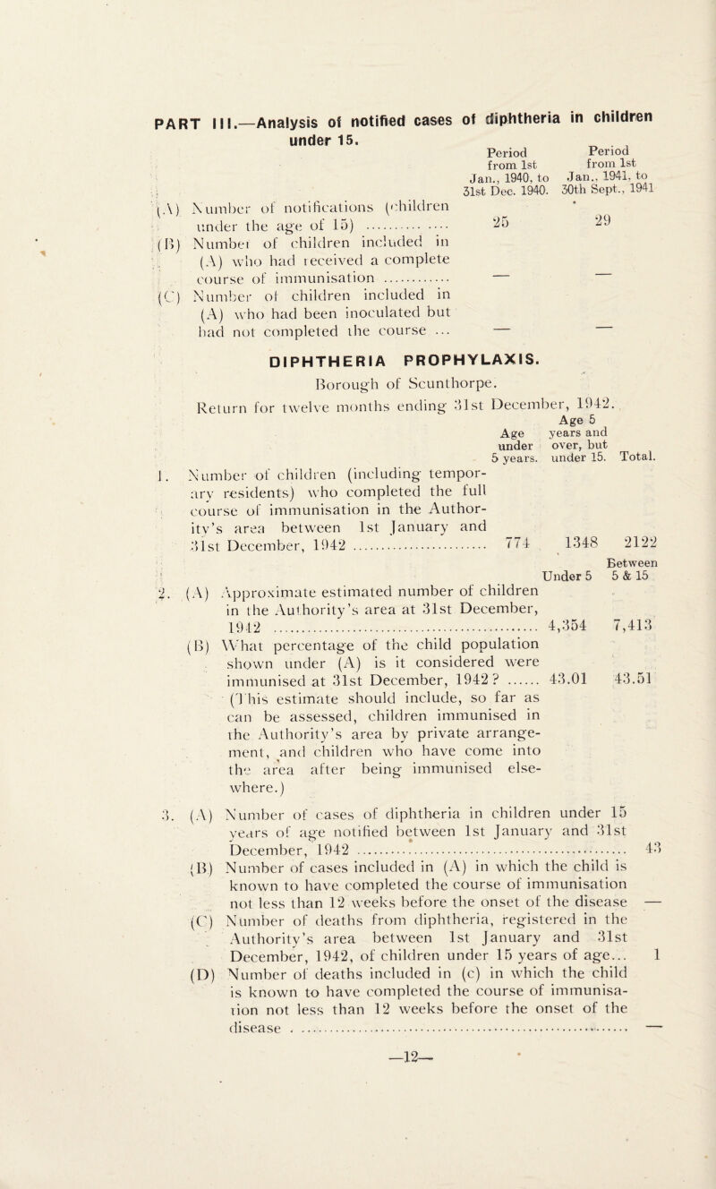 under 15. _ . . Period Period from 1st from 1st Jan., 1940, to Jan,. 1941, to ; 31st Deo. 1940. 30th Sept., 1941 ^A) NumbL'T of notifications (children under the age of 15) . fJ5 29 (11) Niimbei of children included in (A) who had received a complete course of immunisation . (C) Number of children included in (A) who had been inoculated but had not completed die course ... — DIPHTHERIA PROPHYLAXIS. Borough of Scunthorpe. Return for twelve months ending dlst December, 1942. Age 5 Age years and under over, but 5 years, under 15. Total, 1. Number of children (including tempor¬ ary residents) who completed the full i course of immunisation in the Author¬ ity’s area between 1st January and dlst December, 1942 . 1^74 ^ 1348 2122 Between e Under 5 5 & 15 2. (A) /vpproximate estimated number of children in the Authority’s area at 31st December, 1912 . 4,354 7,413 (B) What percentage of the child population shown under (A) is it considered were immunised at 31st December, 1942? . 43.01 43.51 (4'his estimate should include, so far as can be assessed, children immunised in ihe Authority’s area by private arrange¬ ment, and children who have come into the area after being immunised else¬ where.) 3. (A) Number of cases of diphtheria in children under 15 years of age notified between 1st January and 31st December, 1942 . 43 (B) Number of cases included in (A) in which the child is known to have completed the course of immunisation not less than 12 weeks before the onset of the disease — (C) Number of deaths from diphtheria, registered in the Authority’s area between 1st January and 31st December, 1942, of children under 15 years of age... 1 (D) Number of deaths included in (c) in which the child is known to have completed the course of immunisa- rion not less than 12 weeks before the onset of the disease . ... — -12-^