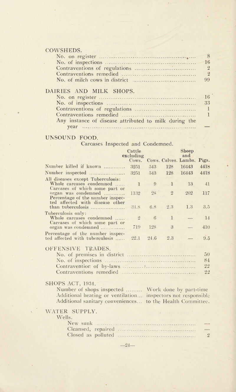 COWSHEDS. No. on register .... No. of inspections . Contraventions of regulations Contraventions remedied . No. of milch cows in district 8 16 2 2 99 DAIRIES AND MILK SHOPS. No. on register . 16 No. of inspections .. 33 Contraventions of regulations . 1 Contraventions remedied . 1 Any instance of disease attributed to milk during the year . UNSOUND FOOD. Carcases Inspected and Condemned. Cattle Sheep excluding and Cows. Cows. Calves. Lambs. Pigs. Number killed if known . 3251 543 128 16443 4418 Number inspected . 3251 543 128 16443 4418 All diseases except Tuberculosis: Whole carcases condemned . 1 9 1 13 41 Carcases of which some part or organ was condemned . 1132 28 ■ 2 202 117 Percentage of the number inspec¬ ted affected with disease other than tuberculosis . 31.8 6.8 2.3 1.3 3.5 Tuberculosis only: Whole carcases condemned . 2 6 1 14 Carcases of which some part or organ was condemned . 719 128 3 _ 410 Percentage of the number inspec¬ ted affected with tuberculosis . 22.1 24.6 2.3 9.5 OFFENSIVE TRADES. No. of premises in district .... nO No. of inspections . 84 Contravention of by-laws ..*. 22 Contraventions remedied . 22 SHOPS ACT, 1934. Number of shops inspected . Work done by part-time Additional heating or ventilation... inspectors not responsible Additional sanitary conveniences... to the Health Conimittec. WATER SUPPLY. Wells. New sunk . —■ Cleansed, repaired . — Closed as polluted . 2 —24—