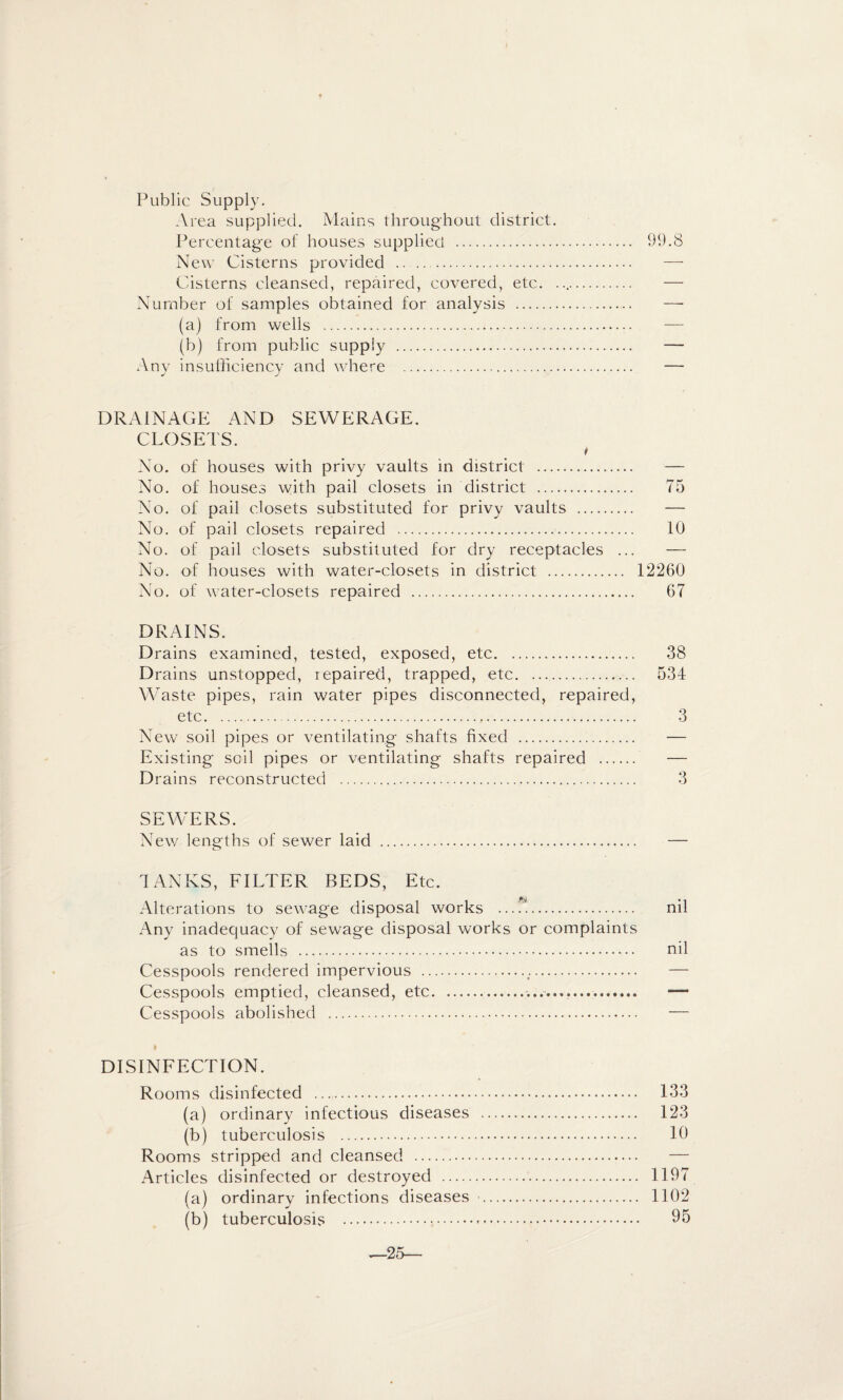 Public Supply. Area supplied. Mains throughout district. Percentage of houses supplied . 99.8 New Cisterns provided . — Cisterns cleansed, repaired, covered, etc. .. — Number of samples obtained for analysis . — (a) from wells . — (b) from public supply . — Any insufficiency and wdiere . — DRAINAGE AND SEWERAGE. CLOSETS. No. of houses with privy vaults in district . — No. of houses with pail closets in district . 75 No. of pail closets substituted for privy vaults . — No. of pail closets repaired . 10 No. of pail closets substituted for dry receptacles ... — No. of houses with water-closets in district . 12260 No. of water-closets repaired . 67 DRAINS. Drains examined, tested, exposed, etc. 38 D rains unstopped, repaired, trapped, etc. .. 534 Waste pipes, rain water pipes disconnected, repaired, etc. 3 New soil pipes or ventilating shafts fixed . — Existing soil pipes or ventilating shafts repaired . — D rains reconstructed . 3 SEWERS. New lengths of sewer laid . — TANKS, FILTER BEDS, Etc. Alterations to sewage disposal works ...rt. nil Any inadequacy of sewage disposal works or complaints as to smells . nil Cesspools rendered impervious . — Cesspools emptied, cleansed, etc..— Cesspools abolished . — I DISINFECTION. Rooms disinfected .. 133 (a) ordinary infectious diseases . 123 (b) tuberculosis . 10 Rooms stripped and cleansed . — Articles disinfected or destroyed . 1197 (a) ordinary infections diseases . 1102 (b) tuberculosis . 05 —25—