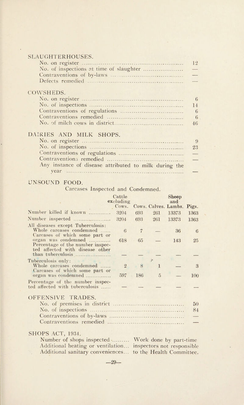 No, on register . 12 No. of inspections at time of slaughter . — Contraventions of by-laws . — Defects remedied . — COWSHEDS. No. on register . 6 No. of inspections . 14 Contraventions of regulations . 6 Contraventions remedied . 6 No. of milch cows in district. 4() DAIRIES AND MILK SHOPS. No. on register . 9 No. of inspections . 23 Contraventions of regulations . — Contraventions remedied . — Any instance of disease attributed to milk during- the year . UNSOUND FOOD. Carcases Inspected and Condemned. Cattle Sheep excluding and Cows. Cows. Calves. Lambs. Pigs. Number killed if known . 3204 693 261 13373 1363 Number inspected . 3204 693 261 13373 1363 All diseases except Tuberculosis: Whole carcases condemned . 6 7 36 6 Carcases of which some part or organ was condemned . 618 65 143 25 Percentage of the number inspec¬ ted affected with disease other than tuberculosis . Tuberculosis only: Whole carcases condemned . 2 8 r 1 3 Carcases of which some part or organ was condemned . 597 186 5 _ 100 Percentage of the number inspec¬ ted affected with tuberculosis . OFFENSIVE TRADES. No. of premises in district . 50 No. of inspections . 84 Contraventions of by-laws . — Contraventions remedied . — SHOPS ACT, 1934. Number of shops inspected . Work done by part-time Additional heating or ventilation... inspectors not responsible Additional sanitary conveniences... to the Health Committee. 29—