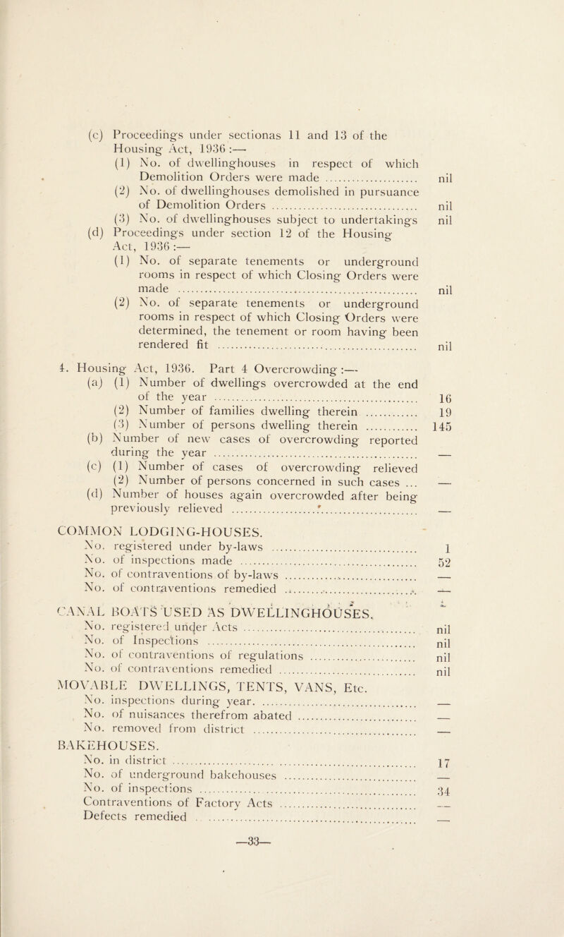 (c) Proceedings under sectionas 11 and 13 of the Housing Act, 1936 :— (1) No. of dwellinghouses in respect of which Demolition Orders were made . nil (2j No. of dwellinghouses demolished in pursuance of Demolition Orders . nil (3) No. of dwellinghouses subject to undertakings nil (d) Proceedings under section 12 of the Housino- Act, 1936:— (1) No. of separate tenements or underground rooms in respect of which Closing Orders were made . nil (2) No. of separate tenements or underground rooms in respect of which Closing Orders were determined, the tenement or room having been rendered fit . nil 1. Housing Act, 1936. Part 4 Overcrowding :— (aj (1) Number of dwellings overcrowded at the end of the year . 16 (2) Number of families dwelling therein.. 19 (3) Number of persons dwelling therein . 145 (b) Number of new cases of overcrowding reported during the year . — (c) (1) Number of cases of overcrowding relieved (2) Number of persons concerned in such cases ... — (d) Number of houses again overcrowded after being previously relieved ..'. . COMMON LODGING-HOUSES. No, registered under by-laws . 1 No. of inspections made . 52 No. of contraventions of by-laws ... . No. of contraventions remedied ... CANAL BOATS USED AS DWELLINGHOUSES. No. registered uncjer Acts . nil No. of Inspections . nil No. of contraventions of regulations . nil No. of contraventions remedied . nil MOVABLE DWELLINGS, TENTS, VANS, Etc. No. inspections during year. . N o. of nuisances therefrom abated . . No. removed from district . . BAKEHOUSES. No. in district .. 17 No. of underground bakehouses . . No. of inspections . ;]4 Contraventions of Factory Acts . Defects remedied . .. —33—