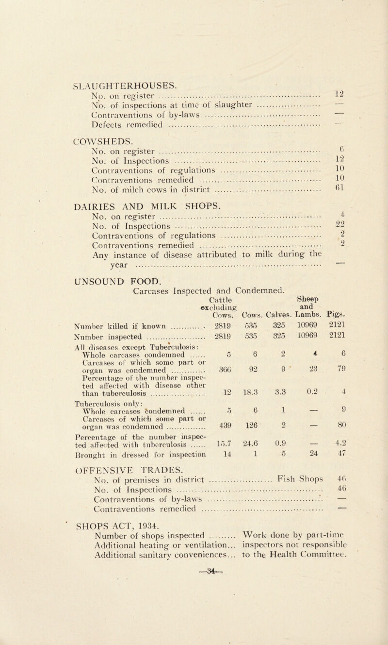 SLAUGHTERHOUSES. No. on register .. No. of inspections at time of slaughter Contraventions of by-laws . Defects remedied . COWSHEDS. No. on register . No. of Inspections . Contraventions of regulations Contraventions remedied . No. of milch cows in district . G 12 10 10 G1 DAIRIES AND MILK SHOPS. No. on register .. • .. No. of Inspections . Contraventions of regulations . Contraventions remedied . Any instance of disease attributed to milk during the year . UNSOUND FOOD. Carcases Inspected and Condemned. Cattle Sheep excluding and Number killed if known . Cows. 2819 Cows. 535 , Calves. 325 Lambs. 10969 Pigs. 2121 Number inspected . 2819 535 325 10969 2121 All diseases except Tuberculosis: Whole carcases condemned . 5 6 2 4 6 Carcases of which some part or organ was condemned .. 366 92 9 23 79 Percentage of the number inspec¬ ted affected with disease other than tuberculosis . 12 18.3 3.3 0.2 4 Tuberculosis only: Whole carcases Condemned . 5 6 1 — 9 Carcases of which some part or organ was condemned . 439 126 2 ■— 80 Percentage of the number inspec¬ ted affected with tuberculosis . 15.7 24.6 0.9 — 4.2 Brought in dressed for inspection 14 1 5 24 47 OFFENSIVE TRADES. No. of premises in district ... Fish Shops 44') No. of Inspections .. 46 Contraventions of by-laws . — Contraventions remedied . — SHOPS ACT, 1934. Number of shops inspected . Work done by part-time Additional heating or ventilation... inspectors not responsible Additional sanitary conveniences... to the Health Committee. —34—’