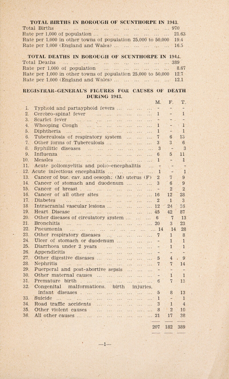 TOTAL BIRTHS IN BOROUGH OF SCUNTHORPE IN 1943. Total Births .970 Rate per 1,000 of population. 21.63 Rate per 1,000 in other towns of population 25,000 to 50,000 19.4 Rate per 1,000 (England and Wales).. 16.5 TOTAL DEATHS IN BOROUGH OF SCUNTHORPE IN 1943. Total Deaths ... ....,.389 Rate per 1,000 of population . 8.67 Rate per 1,000 in other towns of population 25,000 to 50,000 12.7 Rate per 1,000 (England and Wales). 12.1 REGISTRAR-GENERAL’S FIGURES FOR CAUSES OF DEATH DURING 1943. M. F. T. 1. Typhoid and partayphoid fevers. . . . - - - 2. Cerebro-spinal fever . t 1 - 1 3. Scarlet fever . ... ... . . . - - 4. Whooping Cough . . 1 - , 1 5. Diphtheria ... 1 - 1 6. Tuberculosis of respiratory system . . . . 7 6 13 7. Other forms of Tuberculosis .. ... 3 3 6 8. Syphilitic diseases .. ... ... .. . . . 3 - 3 9. Influenza ... ... 6 5 11 10. Measles... 1 - 1 11. Acute poliomyelitis and polio-encephalitis - - - 12. Acute infectious encephalitis ... . . . . 1 - 1 13. Cancer of buc. cav. and oesoph: (M) uterus (F) 2 7 9 14. Cancer of stomach and duodenum . ... 3 6 9 15. Cancer of breast . . 2 2 16. Cancer of all other sites .. ... ... 16 12 28 17. Diabetes . .. ... 2 1 3 18 Intracranial vascular lesions ... ... ... ... 12 24 36 19. Heart Disease . ... 45 42 87 20. Other diseases of circulatory system. 6 7 13 21. Bronchitis .. ... 20 3 23 22. Pneumonia . . .. . 14 14 28 23. Other respiratory diseases .. ... ... 7 1 8 24. Ulcer of stomach or duodenum. ... - 1 1 25. Diarrhoea under 2 years . - 1 1 26. Appendicitis . ... - - - 27. Other digestive diseases., ... ... 5 4 * 9 28. Nephritis . 7 7 14 29. Puerperal and post-abortive sepsis . - - - 30. Other maternal causes . - 1 1 31. Premature birth . . ... 6 7 13 32. Congenital malformations, birth injuries, infant diseases. .. 5 8 13 33. Suicide ... 1 - 1 34. Road traffic accidents . ... ... 3 1 4 35. Other violent causes . ... 8 2 10 36. All other causes. 21 17 38 207 182 389 / 1—