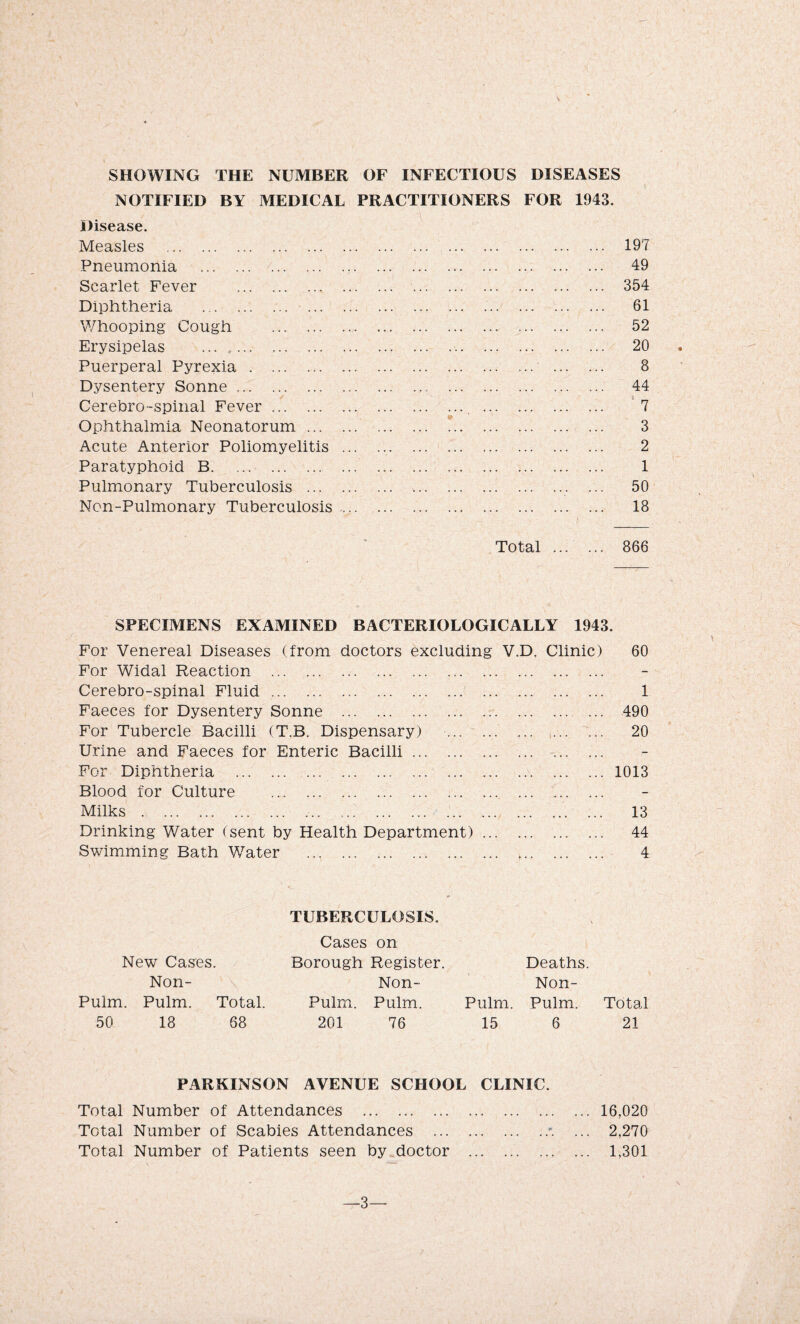 \ SHOWING THE NUMBER OF INFECTIOUS DISEASES NOTIFIED BY MEDICAL PRACTITIONERS FOR 1943. Disease. Measles . 197 Pneumonia . 49 Scarlet Fever . 354 Diphtheria . 61 Whooping Cough . 52 Erysipelas ... ,. 20 Puerperal Pyrexia. ... . 8 Dysentery Sonne ... .... 44 Cerebro-spinal Fever. 7 Ophthalmia Neonatorum. *. 3 Acute Anterior Poliomyelitis. 2 Paratyphoid B. 1 Pulmonary Tuberculosis .. .. ... 50 Non-Pulmonary Tuberculosis. 18 Total . 866 SPECIMENS EXAMINED BACTERIOLOGICALLY 1943. For Venereal Diseases (from doctors excluding V.D. Clinic) For Widal Reaction . ... Cerebro-spinal Fluid. Faeces for Dysentery Sonne . For Tubercle Bacilli (T.B. Dispensary) Urine and Faeces for Enteric Bacilli ... For Diphtheria .. ... Blood for Culture . Milks .. Drinking Water (sent by Health Department) Swimming Bath Water . ... 60 1 490 20 1013 13 44 4 New Cases. Non- Pulm. Pulm. Total. 50 18 68 TUBERCULOSIS. Cases on Borough Register. Non- Pulm. Pulm. 201 76 Deaths. Non- Pulm. Pulm. Total 15 6 21 PARKINSON AVENUE SCHOOL CLINIC. Total Number of Attendances . Total Number of Scabies Attendances .* Total Number of Patients seen by doctor . 16,020 2,270 1,301 —3—