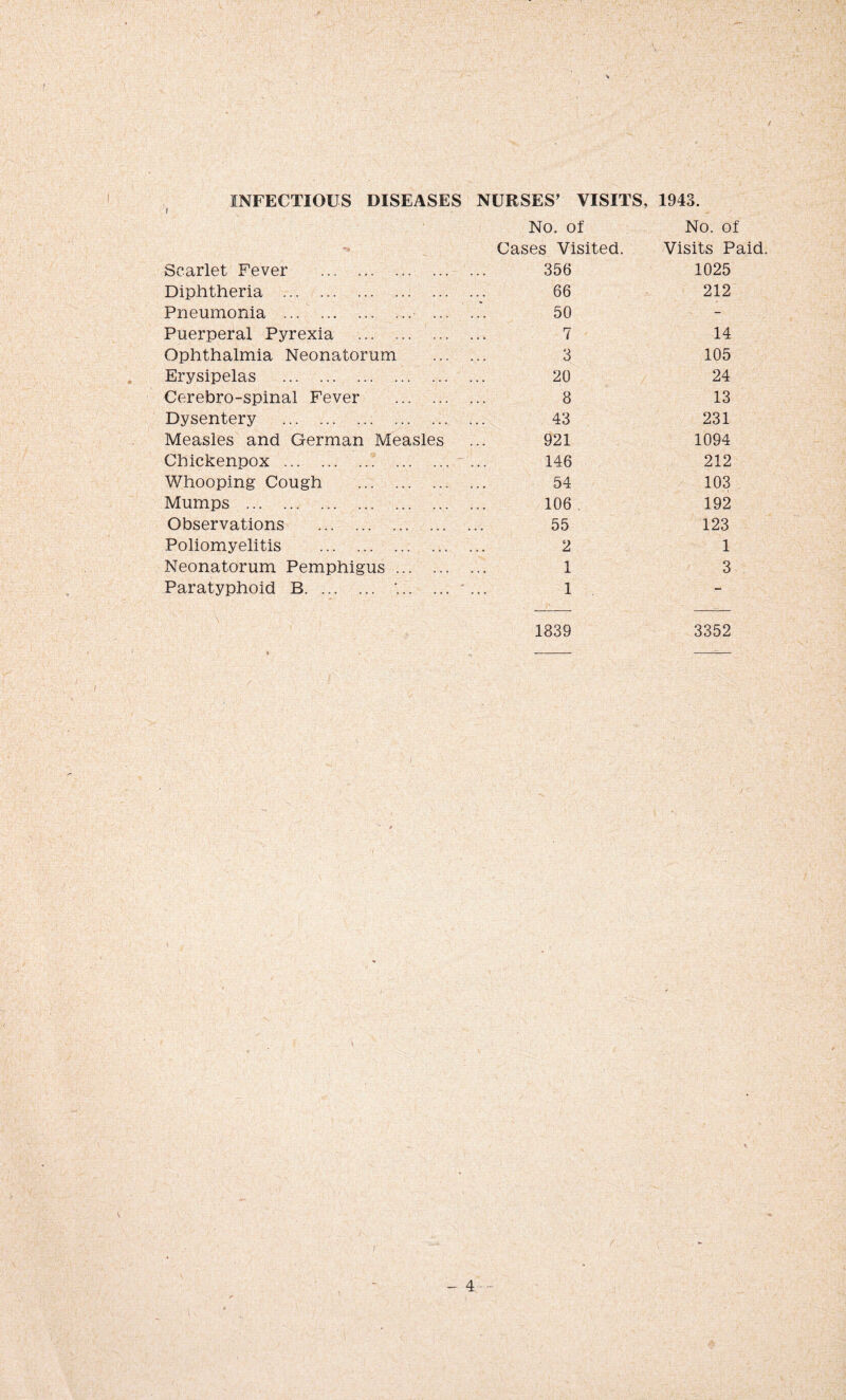/ INFECTIOUS DISEASES Scarlet Fever . Diphtheria . Pneumonia . .. Puerperal Pyrexia . .. Ophthalmia Neonatorum Erysipelas . Cerebro-spinal Fever . Dysentery . Measles and German Measles Chickenpox. Whooping Cough . Mumps . Observations . Poliomyelitis . Neonatorum Pemphigus. Paratyphoid B. '... .. NURSES’ VISITS, 1943. No. of No. of Cases Visited. Visits Paid. 356 1025 66 212 50 - 7 14 3 105 20 24 8 13 43 231 921 1094 146 212 54 103 106 192 55 123 2 1 1 3 1 - 1839 3352
