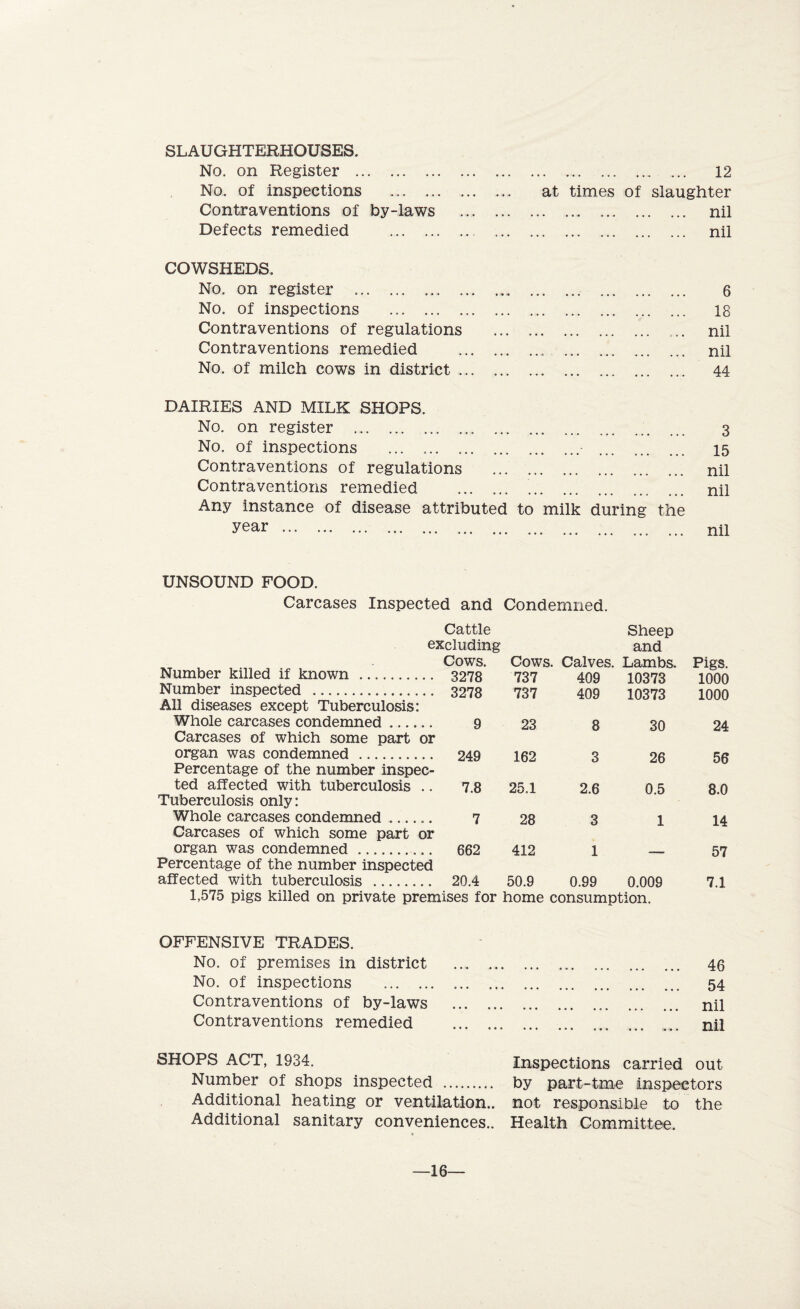 SLAUGHTERHOUSES. No. on Register . 12 No. of inspections . at times of slaughter Contraventions of by-laws . nil Defects remedied . nil COWSHEDS. No. on register . 6 No. of inspections . 18 Contraventions of regulations . .... nil Contraventions remedied . nil No. of milch cows in district. 44 DAIRIES AND MILK SHOPS. No. on register .. No. of inspections ... ..- Contraventions of regulations ... . Contraventions remedied . .. Any instance of disease attributed to milk during the year . 3 15 nil nil nil UNSOUND FOOD. Carcases Inspected and Condemned. Cattle Sheep excluding and Number killed if known . Cows. Cows. Calves. Lambs. Pigs. 3278 737 409 10373 1000 Number inspected . All diseases except Tuberculosis: 3278 737 409 10373 1000 Whole carcases condemned. Carcases of which some part or 9 23 8 30 24 organ was condemned . Percentage of the number inspec- 249 162 3 26 56 ted affected with tuberculosis .. Tuberculosis only: 7.8 25.1 2.6 0.5 8.0 Whole carcases condemned ...... Carcases of which some part or 7 28 3 1 14 organ was condemned . Percentage of the number inspected 662 412 1 — 57 affected with tuberculosis . 20.4 50.9 0.99 0.009 7.1 1,575 pigs killed on private premises for home consumption. OFFENSIVE TRADES. - No. of premises in district » • • « . . ... 46 No. of inspections . ® • • • • • ... 54 Contraventions of by-laws • • • • • • nil Contraventions remedied • • • « » . ... ... „ . . ... r* -. . nil SHOPS ACT, 1934. Inspections carried out Number of shops inspected by part-tme inspectors Additional heating or ventilation.. not responsible to the Additional sanitary conveniences.. Health Committee. —16