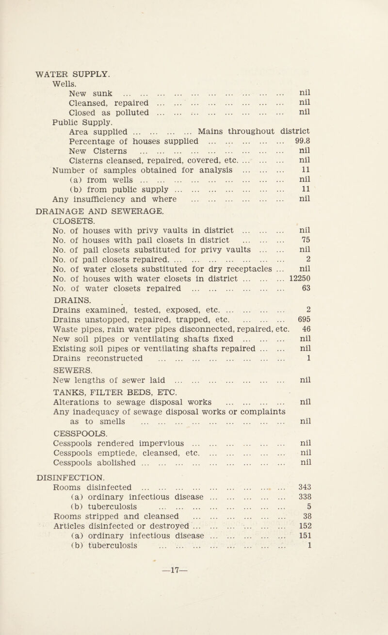WATER SUPPLY. Wells. New sunk . nil Cleansed, repaired . nil Closed as polluted . nil Public Supply. Area supplied. Mains throughout district Percentage of houses supplied . 99.8 New Cisterns . nil Cisterns cleansed, repaired, covered, etc. nil Number of samples obtained for analysis . 11 (a) from wells . nil (b) from public supply. 11 Any insufficiency and where . nil DRAINAGE AND SEWERAGE. CLOSETS. No. of houses with privy vaults in district . nil No. of houses with pail closets in district . 75 No. of pail closets substituted for privy vaults . nil No. of pail closets repaired. 2 No. of water closets substituted for dry receptacles ... nil No. of houses with water closets in district. 12250 No. of water closets repaired . 63 DRAINS. Drains examined, tested, exposed, etc. 2 Drains unstopped, repaired, trapped, etc. 695 Waste pipes, rain water pipes disconnected, repaired, etc. 46 New soil pipes or ventilating shafts fixed . nil Existing soil pipes or ventilating shafts repaired. nil Drains reconstructed . 1 SEWERS. New lengths of sewer laid . TANKS, FILTER BEDS, ETC. Alterations to sewage disposal works . Any inadequacy of sewage disposal works or complaints as to smells . CESSPOOLS. Cesspools rendered impervious . .. Cesspools emptiede, cleansed, etc. Cesspools abolished. DISINFECTION. Rooms disinfected . (a) ordinary infectious disease . (b) tuberculosis . Rooms stripped and cleansed . Articles disinfected or destroyed. . (a) ordinary infectious disease. (b) tuberculosis .. nil nil nil nil nil nil 343 338 5 38 152 151 1 —17—