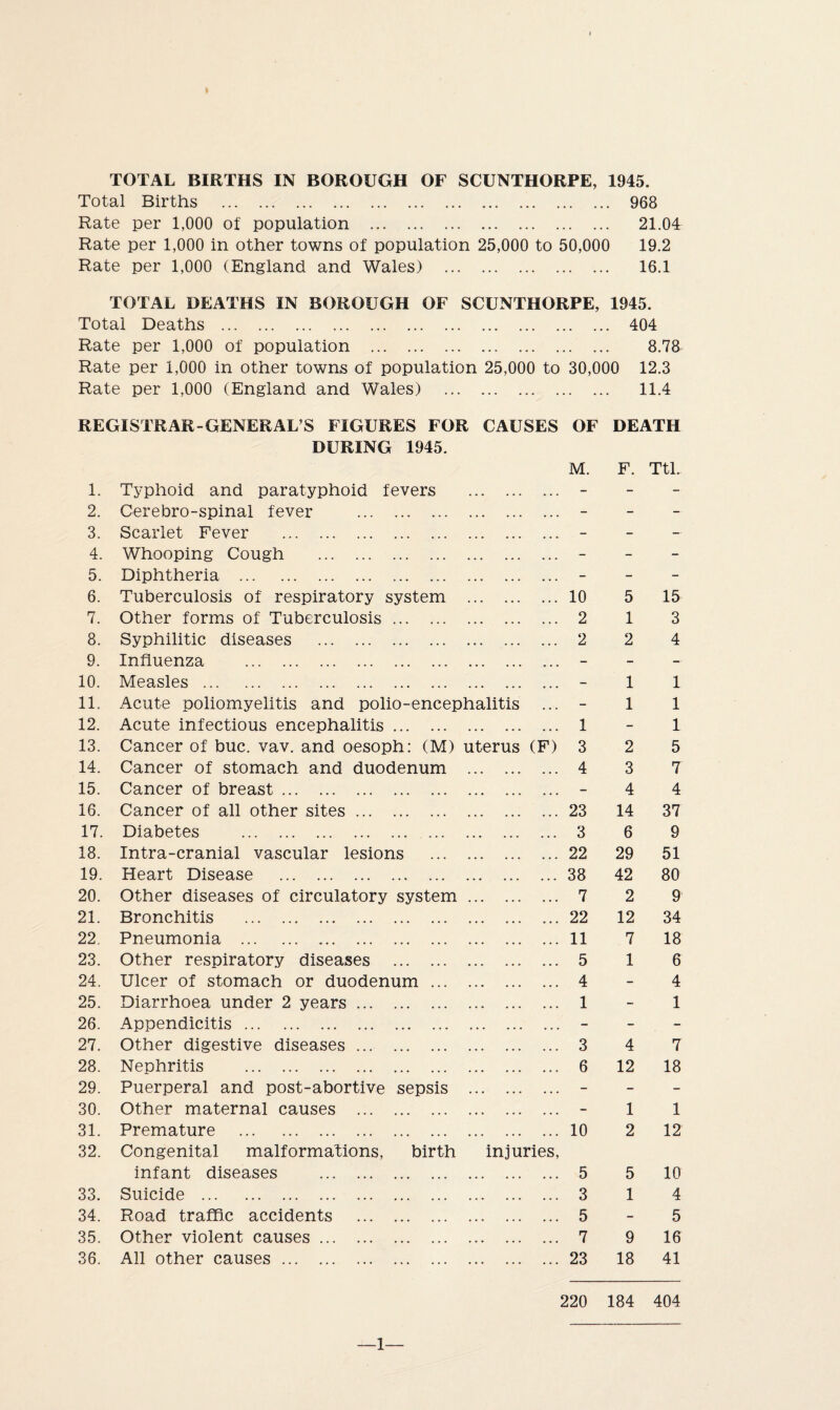 TOTAL BIRTHS IN BOROUGH OF SCUNTHORPE, 1945. Total Births . 968 Rate per 1,000 of population . 21.04 Rate per 1,000 in other towns of population 25,000 to 50,000 19.2 Rate per 1,000 (England and Wales) . 16.1 TOTAL DEATHS IN BOROUGH OF SCUNTHORPE, 1945. Total Deaths . 404 Rate per 1,000 of population .. . 8.78 Rate per 1,000 in other towns of population 25,000 to 30,000 12.3 Rate per 1,000 (England and Wales) . 11.4 REGISTRAR-GENERAL’S FIGURES FOR CAUSES OF DEATH 1. DURING 1945. Typhoid and paratyphoid fevers M. F. Ttl. 2. Cerebro-spinal fever . ... ... - - — 3. Scarlet Fever . ... ... - - — 4. Whooping Cough . ... ... - - - 5. Diphtheria . ... ... - - - 6. Tuberculosis of respiratory system ... ... 10 5 15 7. Other forms of Tuberculosis. ... ... 2 1 3 8. Syphilitic diseases . ... ... 2 2 4 9. Influenza . ... ... - - 10. Measles . ... ... - 1 1 11. Acute poliomyelitis and polio-encephalitis - 1 1 12. Acute infectious encephalitis. ... ... 1 - 1 13. Cancer of buc. vav. and oesoph: (M) uterus (F) 3 2 5 14. Cancer of stomach and duodenum ... ... 4 3 7 15. Cancer of breast. ... ... - 4 4 16. Cancer of all other sites. ... ... 23 14 37 17. Diabetes . ... ... ... 3 6 9 18. Intra-cranial vascular lesions ... ... 22 29 51 19. Heart Disease . ... ... 38 42 80 20. Other diseases of circulatory system ... ... 7 2 9 21. Bronchitis . ... ... 22 12 34 22, Pneumonia . ... ... 11 7 18 23. Other respiratory diseases . ... ... 5 1 6 24. Ulcer of stomach or duodenum ... ... ... 4 - 4 25. Diarrhoea under 2 years. ... ... 1 - 1 26. Appendicitis. ... ... - - - 27. Other digestive diseases. ... ... 3 4 7 28. Nephritis . ... ... 6 12 18 29. Puerperal and post-abortive sepsis ... ... - - - 30. Other maternal causes . ... ... - 1 1 31. Premature . ... ... 10 2 12 32. Congenital malformations, birth infant diseases . injuries, 5 5 10 33. Suicide . ... ... 3 1 4 34. Road traffic accidents . ... ... 5 - 5 35. Other violent causes. ... ... 7 9 16 36. All other causes. . 23 18 41 220 184 404 —1—