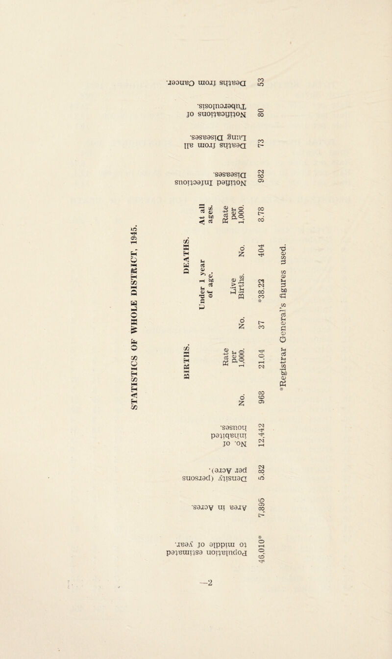 \I0OtI13O UIOJJ SIIJT30CI u~> •sisoinojaqnx JO SUOIJ'BOIJIJONi § ‘S0SB0sia Sunq II-B uioij sqj'eaa •S0SB0STQ 00 snoijoojui p0ijijojs[ 01 LO cn> rH r\ H U *5 H C/2 NH a w a o M«1 £ a o 02 G H C/2 H <3 H C/2 a 0/5 b£ t; <d O * aq &3 CO CO 02 a H a a u c$ 4) * « tH 5si0 t. s © «*—i 'S © S a o £ OJ £ 1 5h O CTJ CN3 CO CO 2 L CO 02 hg o -|_3 Sh o' tH Km c3 P3 aj o o H a®. rH a rH CS! W a 55 05 •S0snoq ^ pojiq'eqm ^ jo -on ™ •(0.10V J0d co SUOSJ0CI) ^JISU3C! ^ LO •S0JOV UI E0IV § t-J poj'euirjso uoTj^indOd °~ CO —2 ^Registrar General’s figures used.