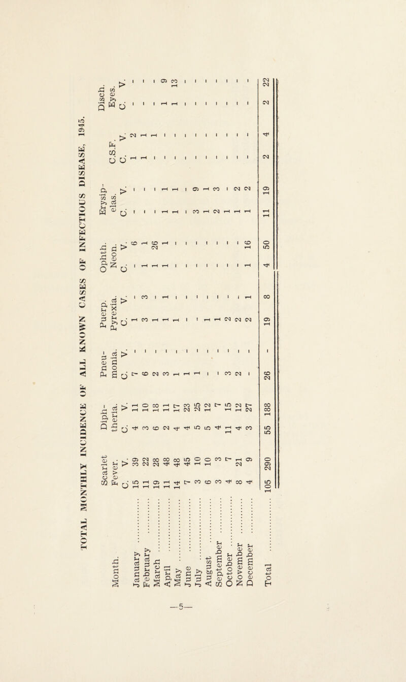 TOTAL MONTHLY INCIDENCE OE ALL KNOWN CASES OF INFECTIOUS DISEASE, 1945. £S Q w 6 CM . > fa CQ o u CM rH H I I m w >> c3 fa ° 6 05 rH CO I CM CM CO rH CM rH rH rH 05 £ 0 » fa • o o . c3 > Cl £7 X <D a; H Sh £ >> O ^ fa I I I I I I I rH CO t-H rH rH I I rH H CM CM CM | Kjl I I I I I • 1 I 1 1 I • 2 -a ^ 05 S3 Si! o fa g q IC- CO CM CO h rH | I CO CM I I JsHOMHt-comCMt'ifiMD- (H ” r rH rH r-H rH r—I CM CM rH rH rH CM a s- 05 ^HO^C°CDM,f^LOLOTt<H^CO rn •■•OCMcOCOcOlOOoCOt'HOl —1 J-I^COCMCM^TfrfrHrH rsq Sh 05 o3 > 05 05 •‘IkMOrHrHrHrHrH 05 CO CM CO co uo uo o 05 CM LO o Jh o Sh c3 3 C o3 ►”3 >5 SH cd os Sh £2 05 fa £5 O Sh c3 Sh a rO C3 ^ ^ 05 S3 ►■o +H 03 33 bJD os < Sh 05 S 05 4-5 O fa S <05 W m O Sh 05 Sh £2 £ S 2 > o fa Sh 05 £2 a 05 05 05 Q d 4H O Eh