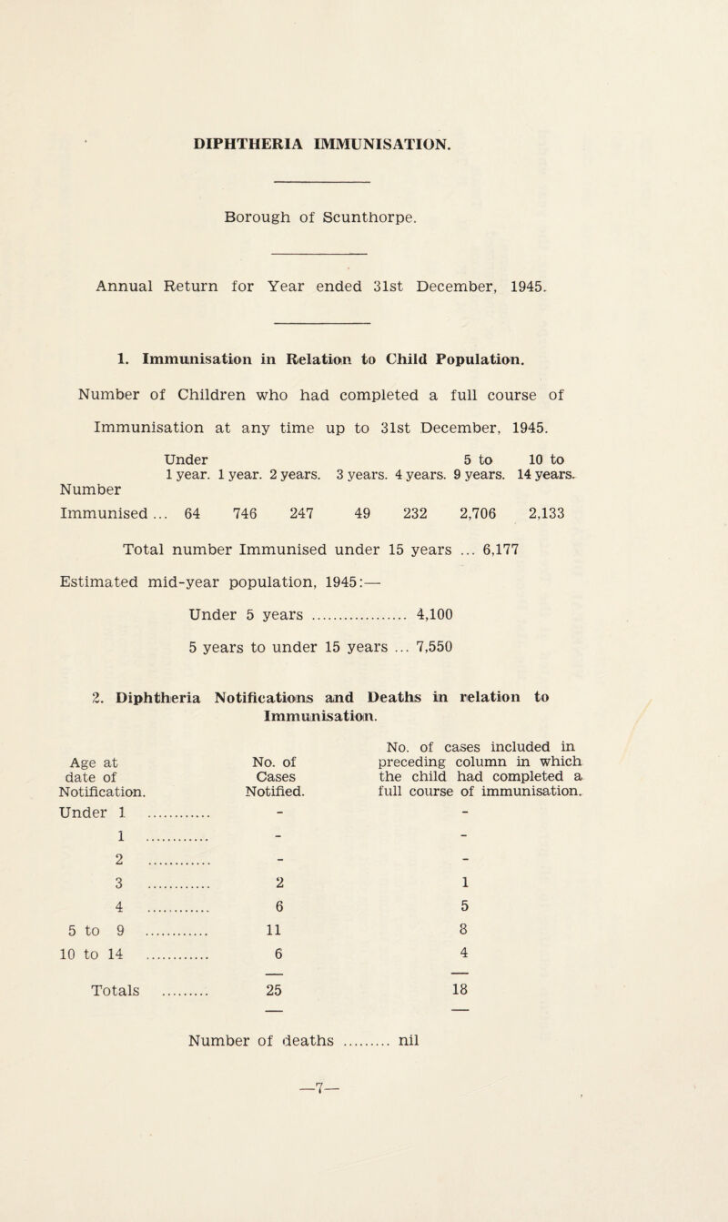DIPHTHERIA IMMUNISATION. Borough of Scunthorpe. Annual Return for Year ended 31st December, 1945. 1. Immunisation in Relation to Child Population. Number of Children who had completed a full course of Immunisation at any time up to 31st December, 1945. Under 5 to 10 to 1 year. 1 year. 2 years. 3 years. 4 years. 9 years. 14 years. Number Immunised... 64 746 247 49 232 2,706 2,133 Total number Immunised under 15 years ... 6,177 Estimated mid-year population, 1945:— Under 5 years . 4,100 5 years to under 15 years ... 7,550 2. Diphtheria Notifications and Deaths in relation to Immunisation. Age at No. of date of Cases Notification. Notified Under 1. 1 . 2 . 3 2 4 6 5 to 9 11 10 to 14 6 Totals . 25 No. of cases included in preceding column in which the child had completed a full course of immunisation. 1 5 3 4 18 Number of deaths . nil 7—