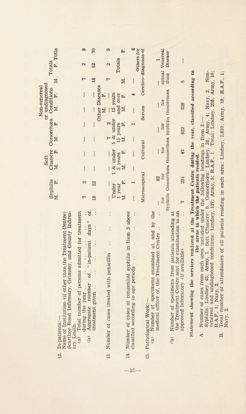 Non-venereal Soft or undiagnosed Syphilis Chancre Gonorrhoea Conditions Totals r—« 4^> <3 2 44 S3 © O -4-5 S3 © +3 3 © 5—i © 43 44 S3 3 43 44 © CD £ +3 o ©4 © ¥3 S3 M P-*} +3 S3 S3 O o 73 S3 3 42 co S3 O •r*H | 5 03 co S3 44 M S3 r, , .2 o If 03 a a S3 | M J© © 0 p*^ 5-i 3 a © ¥3 S3 cm t- <M in CO CM pH 3 -1-3 o H o ©I co O 43 +3 O o •pH O S3 be a CO CD CO 3 I Igh 3s +3 o CO © • © © Bd 3 > w © O p>> T3 k-3 2 cS 3 CM CM lO CO 43 S3 © 43 3 © 54 43 5h o ©4 73 © 43 43 03 oS CO 53 O CO 5-i CD a 4-4 o 54 © 43 - ©4 • o CO P-*} 3 73 43 S3 © •rH 43 3 S3 i S3 ©4 o 54 CD 43 54 3 CD K*5 S3 CD > • rH be 73 3 O P3 • ^ 43 <D 4f o 3 43 o o £ m 3 S3 S3 r—J 3 43 O Eh <D 43 ID 43 3 . . be bo © S3 H 43 S3 © a 43 be 3 be QJ - 3 42 $4 S3 3 t- =8 m co 54 ^ 3 CD m 54 CD 73 S3 S3 CO Oi 54 ccS <D >5 m 54 54 <D 3 73 S3 CD P>> 0) ■s co CD 43 S3 •pH co o • rH S3 CD S3, 73 CD 43 3 <D S4 43 CO (D CO 3 o ©4 o 54 CD 42 3! £ 43 a P>> CO co T3 -.2 3 54 43 QJ •aa CD qj be 5o S3 o3 o o o O bo co .a © X3 2 54 3 o o o ©4 o o 3 54 7:3 .§ c£ 33 •'-4 S3 co S co 2 03 &13 i o 54 42 ID 54 D O 3 54 D CQ C3 5h 3 43 r—H 3 O 3 O • rH S3 o o CO O 5h O 3 CD D cc 03 3 co D ;3 > Q S3 4 4 a [4 co tK cS 8 43 54 54 o 3 o m 54 o 1-4 in •rH H . «rH O £ © S3 £*3 m a 8 43 54 54 o 3 o 0 54 o ©I 54 CO O 05 CD 43 43 K*^ 42 73 3 (3 <D 54 43 3 4_3 <D 3 O II CD S4 Eh CD 43 43 .s«m“ o o CO ^ ° O (3 X CD CO S3 CD 54 > * ■s a o 23 ■rt | be^ o o ^ 43 cS 43 w (3 04 <3 o •rH 73 CD a 05 CM CO CM CM 05 E- 1(4 54 o 44 a 8 43 5h 54 O 3 o 0 CO 43 C, cn CO CM 43 c* * be o 43 S3 •rH 73 S3 <D 43 43 (3 S3 O •rH 43 (3 S3 co 43 S3 CD a • <3 ^4 X <U r—H +* . rO (3 ^ c3 aO r-H C4-H -|-h IP t” CO _«+4 CD 54 43 3 CD o 54 o (3 <D % Cu S3 2 CO <D & 4-4 o 54 CD 42 S3 £ 43 <3 <D 54 Eh 0) 43 43 73 CD > O 54 a a (3 be 53 'S 54 © © O (3 D ¥3 • pH CO CO 3 © © ■ S3 o £ CM CO a CD 43 5h <5 3 £ ^ co .73 P-^ ^ 13 < 3 be S 3S © 54 73 © 73 •44 co © 54 CO 4* si © S3 -I 1 53 a § « a 43 43 --4> 3 © 54 CO J4CO •pH co >> bo <D (H C42 •S3 73 « S3 3 *3 © 5-1 St 0 fe ^ o g 0 < 03 LO a 54 < Hs © ^ 43 © 43 43 54 © T3 S3 S3 C • CM o ^ • pH n-H nj 43 ^-oO 3.. p>i © CO 73 S3 7S © © © 53 © 54 to © © •44 S> 54 © CO © 43 be S3 © •§ S3 © a © w © 3 © Xi © .a 3 * 2 3 43 o 3 © a o © ©4 co © co 3 © 1*4 o © © 42 a S3 £ CQ I co S3 O P^ m •ct< 73 g © 73 © co O S3 be 3 -C73 CM ^ S3 < oj 05 P>> a © < co CM* P^' © CO 73 S3 3 © 54 3 43 o 3 © be- S3 CO © © co- 4-0 S3 © • rH 44 3 S2, 3 ©4 O co © o S3 3 73 S3 © 4-5> 44> 3 © ^ co 3 731 S3 73 S3 3 P^0 P*- Jh 3 © £ 42 .a CO CM 3 r-4 QJ r (—( © [t I 1—4 o « 4 05 b >5 © 4 o 3 m > 03 h 5 PQ CM CO Ttl m