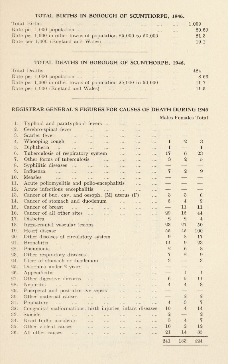 Total Births .... .... .... .... .... .... .... .... 1,009 Rate per 1,000 population .... .... .... .... .... .... .... 20.60 Rate per 1,000 in other towns of population 25,000 to 50,000 .... 21.3 Rate per 1,000 (England and Wales) .... .... .... .... .... 19.1 TOTAL DEATHS IN BOROUGH OF SCUNTHORPE, 1946. Total Deaths .... .... .... .... .... .... .... .... 424 Rate per 1,000 population .... .... .... .... .... .... .... 8.66 Rate per 1,000 in other towns of population 25,000 to 50,000 .... 11.7 Rate per 1,000 (England and Wales) .... .... .... .... .... 11.5 REGISTRAR-GENERAL’S FIGURES FOR CAUSES OF DEATH DURING 1946 Males Females Total 1. Typhoid and paratyphoid fevers .... .... — — — 2. Cerebro-spinal fever — — — 3. Scarlet fever — — — 4. Whooping cough 1 2 3 5. Diphtheria 1 — 1 6. Tuberculosis of respiratory system 17 6 23 7. Other forms of tuberculosis 3 2 5 8. Syphilitic diseases .... — — — 9. Influenza 7 2 9 10. Measles —• — — 11. Acute poliomyelitis and polio-encephalitis — — — 12. Acute infectious encephalitis — — — 13. Cancer of buc. cav. and oesoph. (M) uterus (F) 3 3 6 14. Cancer of stomach and duodenum 5 4 9 15. Cancer of breast — 11 11 16. Cancer of all other sites 29 15 44 17. Diabetes 2 2 4 18. Intra-cranial vascular lesions 23 27 50 19. Heart disease 55 45 100 20. Other diseases of circulatory system 9 8 17 21. Bronchitis 14 9 23 22. Pneumonia 2 6 8 23. Other respiratory diseases .... 7 2 9 24. Ulcer of stomach or duodenum 3 — 3 25. Diarrhoea under 2 years — —- — 26. Appendicitis — 1 1 27. Other digestive diseases 6 5 11 28. Nephritis 4 4 8 29. Puerperal and post-abortive sepsis — — — 30. Other maternal causes — 2 2 31. Premature 4 3 7 32. Congenital malformations, birth injuries, infant diseases 10 4 14 33. Suicide 2 — 2 34. Road traffic accidents 3 4 7 35. Other violent causes 10 2 12 36. All other causes 21 14 35 241 183 424