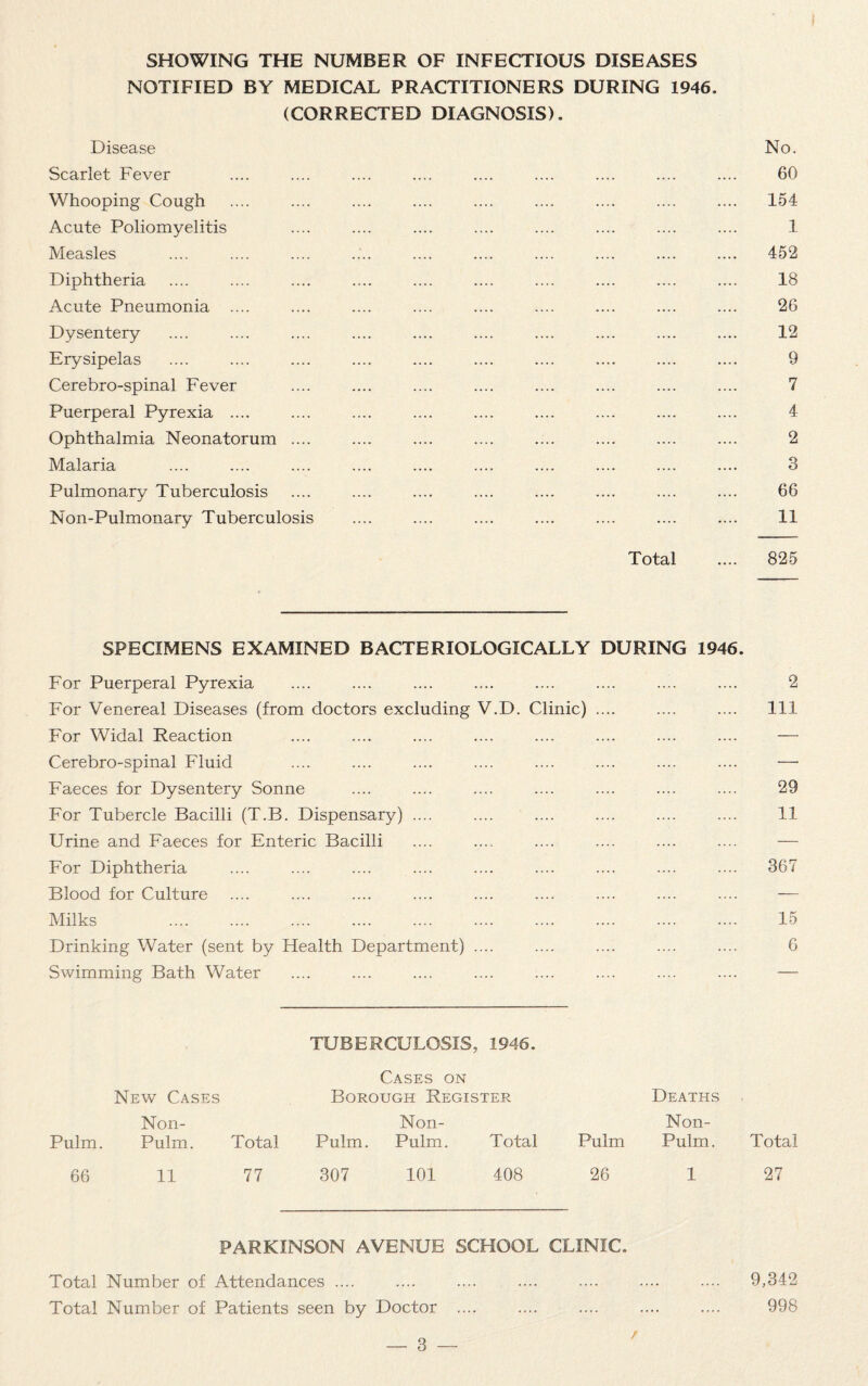 SHOWING THE NUMBER OF INFECTIOUS DISEASES NOTIFIED BY MEDICAL PRACTITIONERS DURING 1946. (CORRECTED DIAGNOSIS). Disease No. Scarlet Fever .... .... 60 Whooping Cough 154 Acute Poliomyelitis 1 Measles 452 Diphtheria 18 Acute Pneumonia .... 26 Dysentery 12 Erysipelas 9 Cerebro-spinal Fever 7 Puerperal Pyrexia .... 4 Ophthalmia Neonatorum .... 2 Malaria 3 Pulmonary Tuberculosis 66 Non-Pulmonary Tuberculosis 11 Total 825 SPECIMENS EXAMINED BACTERIOLOGICALLY DURING 1946. For Puerperal Pyrexia 2 For Venereal Diseases (from doctors excluding V.D. Clinic) .... 111 For Widal Reaction — Cerebro-spinal Fluid —■ Faeces for Dysentery Sonne 29 For Tubercle Bacilli (T.B. Dispensary) .... 11 Urine and Faeces for Enteric Bacilli — For Diphtheria 367 Blood for Culture — Milks . 15 Drinking Water (sent by Health Department) .... 6 Swimming Bath Water ■■ TUBERCULOSIS, 1946. Cases on New Cases Borough Register Deaths , Non- Non- Non- Pulm. Pulm. Total Pulm. Pulm. Total Pulm Pulm. Total 66 11 77 307 101 408 26 1 27 PARKINSON AVENUE SCHOOL CLINIC. Total Number of Attendances .... Total Number of Patients seen by Doctor 9,342