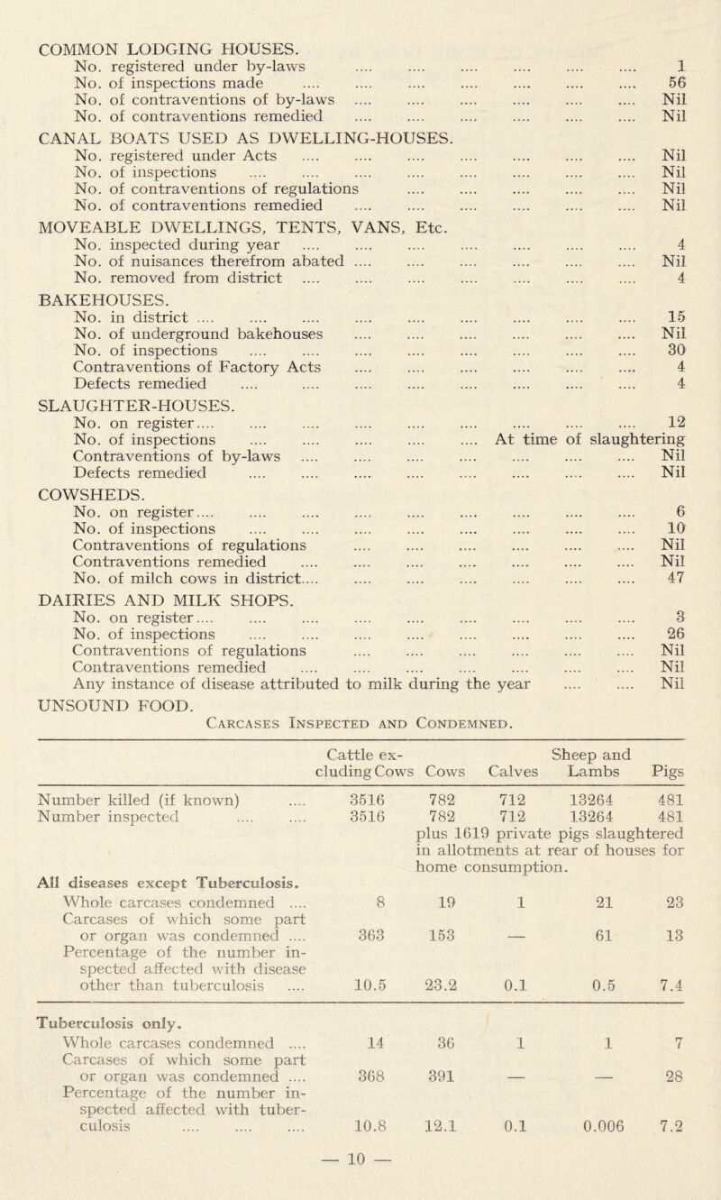 COMMON LODGING HOUSES. No. registered under by-laws .... .... .... .... .... .... 1 No. of inspections made .... .... .... .... .... .... .... 56 No. of contraventions of by-laws .... .... .... .... .... .... Nil No. of contraventions remedied .... .... .... .... .... .... Nil CANAL BOATS USED AS DWELLING-HOUSES. No. registered under Acts .... .... .... .... .... .... .... Nil No. of inspections .... .... .... .... .... .... .... .... Nil No. of contraventions of regulations .... .... .... .... .... Nil No. of contraventions remedied .... .... .... .... .... .... Nil MOVEABLE DWELLINGS, TENTS, VANS, Etc. No. inspected during year .... .... .... .... .... .... .... 4 No. of nuisances therefrom abated .... .... .... .... .... .... Nil No. removed from district .... .... .... .... .... .... .... 4 BAKEHOUSES. No. in district .... .... .... .... .... .... .... .... .... 15 No. of underground bakehouses .... .... .... .... .... .... Nil No. of inspections .... .... .... .... .... .... .... .... 30 Contraventions of Factory Acts .... .... .... .... .... .... 4 Defects remedied .... .... .... .... .... .... .... .... 4 SLAUGHTER-HOUSES. No. on register.... .... .... .... .... .... .... .... .... 12 No. of inspections .... .... .... .... .... At time of slaughtering Contraventions of by-laws .... .... .... .... .... .... .... Nil Defects remedied .... .... .... .... .... .... .... .... Nil COWSHEDS. No. on register.... .... .... .... .... .... .... .... .... 6 No. of inspections .... .... .... .... .... .... .... .... 10 Contraventions of regulations .... .... .... .... .... .... Nil Contraventions remedied .... .... .... .... .... .... .... Nil No. of milch cows in district.... .... .... .... .... .... .... 47 DAIRIES AND MILK SHOPS. No. on register.... .... .... .... .... .... .... .... .... 3 No. of inspections .... .... .... .... .... .... .... .... 26 Contraventions of regulations .... .... .... .... .... .... Nil Contraventions remedied .... .... .... .... .... .... .... Nil Any instance of disease attributed to milk during the year .... .... Nil UNSOUND FOOD. Carcases Inspected and Condemned. eluding Cows Cows Calves Lambs Pigs Number killed (if known) .... 3516 782 712 13264 481 Number inspected .... .... 3516 782 712 13264 481 plus 1619 private pigs slaughtered in allotments at rear of houses for home consumption. All diseases except Tuberculosis. Whole carcases condemned .... Carcases of which some part 8 19 1 21 23 or organ was condemned .... Percentage of the number in- 363 153 — 61 13 spected affected with disease other than tuberculosis 10.5 23.2 0.1 0.5 7.4 Tuberculosis only. Whole carcases condemned .... Carcases of which some part 14 36 1 1 7 or organ was condemned .... Percentage of the number in- 368 391 — — 28 spected affected with tuber¬ culosis 10.8 12.1 0.1 0.006 7.2