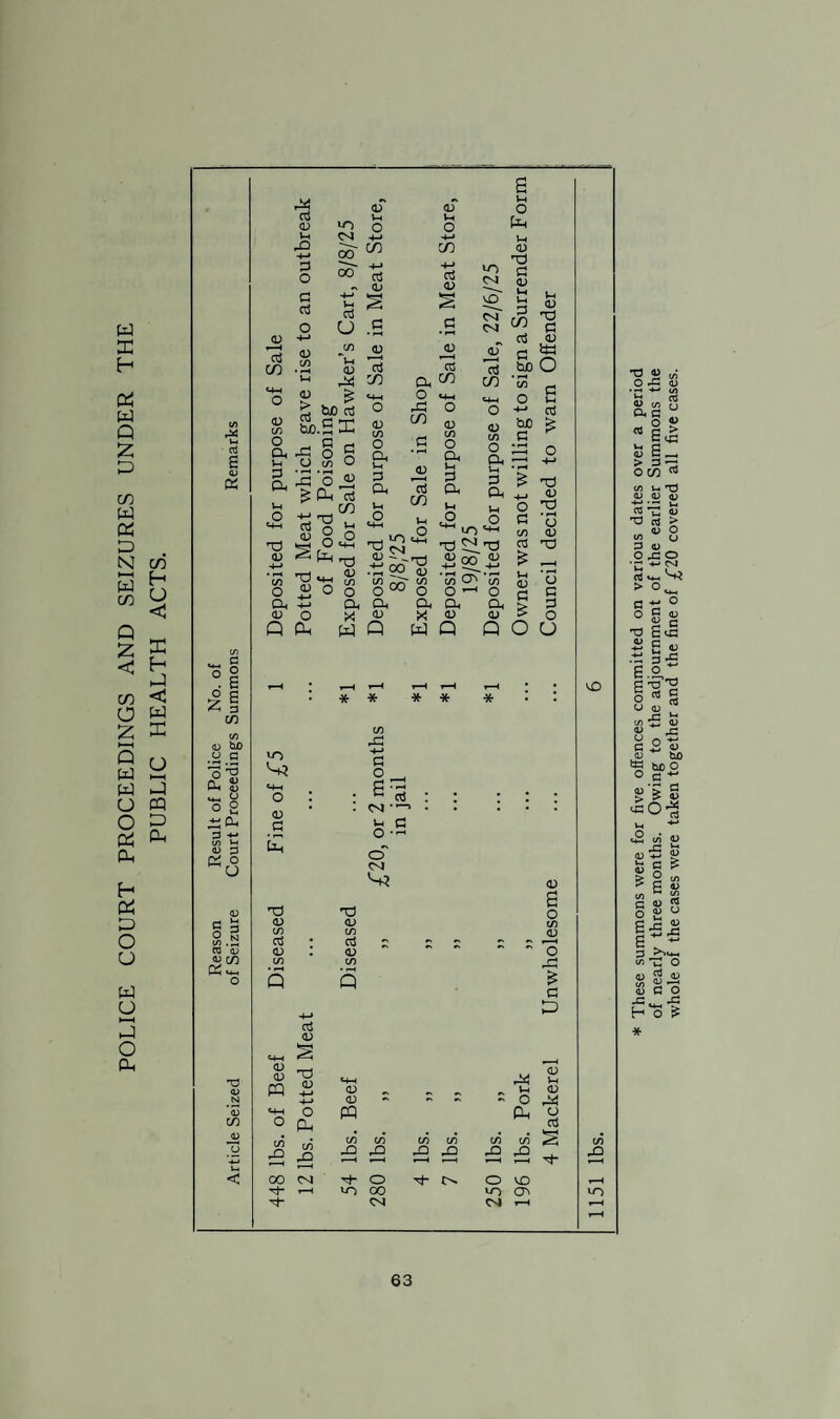 POLICE COURT PROCEEDINGS AND SEIZURES UNDER THE PUBLIC HEALTH ACTS. s cd M-H o 6 6 £ S 3 m cn <D bD O .5 o G Oh u <D O O 2 <D 3 Ph o U e 3 O n 03 CL) o cd <D G O G cd *0 CM 00 00 CD C/3 CD C/3 o a, u G a o <+H nd <D cd .£ cd CD < ^ be 03 &.sx u ° o 2 'o £ £ Oh 03 2 § o »H <D CD o Vh o W-4 O U-i H-> h-» Vh c/d C/D CD -M cd <D +-> a <D 04 nd G CD § § vO~ Vh d a 04 04 C/3 cd CD CD r 1 ClT G cd Cd cd tuO Vh cd a c cd ta <u CO O a lH a Oh CL o CO CO ai CO cd co O CL w P CL <D CO O CL VH P CL co O -c-» bJD C —t—1 Tl’O'S H—* rv~\ Sr 2 o ^ in *+-< Td ^ CD <U -j_j yn j_» > nd (D o ^ G 8 cn <d cd ’U • rH cn *G *4H CD cn cl; cn cn CTv • *—1 l_l cn <n u O (D O O o 00 O O -1 O c c CL H-J Oh a CL CL CL > P CD o X <D X CD in > o Q Oh w Q w Q Q O U i—H . T—H r-H T—< T—H t—H • . • * * * * * • <D G <D cn cd <D cn cn rG +-» G G cd CM £ a o' 04 <D cn cd CD cn CD a £ CD o A £ c p aJ <D *d <D CD CD CQ G CD -+-» <H-H CD 04 Vh CD Vh CD .N H-» CD •> O ’<d <+H O PO Oh O c/) o a. cd <D cn cn rO cn cn cn cn cn c/5 § cn U JD rO rQ rO jQ O ’—1 --1 1—1 < 00 04 G- o o vO r-H r-H VO 00 CTv «o 04 04 T—H r-H VO * These summons were for five offences committed on various dates over a period of nearly three months. Owing to the adjournment of the earlier Summons the whole of the cases were taken together and the fine of £20 covered all five cases.