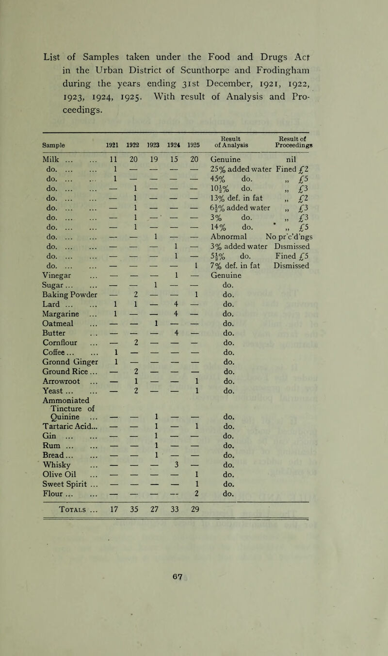 List of Samples taken under the Food and Drugs Act in the Urban District of Scunthorpe and Frodingham during the years ending 31st December, 1921, 1922, 1923, 1924, 1925. With result of Analysis and Pro¬ ceedings. Result Result of Sample 1921 1922 1923 1924 1925 of Analysis Proceedings Milk. 11 20 19 15 20 Genuine nil do. 1 — — — — 25% added water Fined £2 do. ... 1 — — — — 45% do. .. £5 do. — 1 — — — 10J% do. „ £3 do. — 1 — — — 13% def. in fat .. £2 do. — 1 — — — 6|% added water » £3 do. — 1 — ' — — 3% do. .. £3 do. — 1 — — — 14% do. * .. £5 do. — — 1 — — Abnormal No pr'c’d’ngs do. — — — 1 — 3% added water Dismissed do. ... — — — 1 — 5|% do. Fined £5 do. — — — — 1 7% def. in fat Dismissed Vinegar — — — 1 — Genuine Sugar. — — 1 — — do. Baking Powder — 2 — — 1 do. Lard. 1 1 — 4 — do. Margarine 1 — — 4 — do. Oatmeal — — 1 — — do. Butter — — — 4 — do. Cornflour — 2 — — — do. Coffee. 1 — — — — do. Gronnd Ginger 1 — — — — do. Ground Rice... — 2 — — — do. Arrowroot — 1 — — 1 do. Yeast. Ammoniated — 2 — — 1 do. Tincture of Quinine _ _ 1 _ _ do. Tartaric Acid... — — 1 — 1 do. Gin . — — 1 — — do. Rum. — — 1 — — do. Bread. — — 1 — — do. Whisky — — — 3 — do. Olive Oil — — — — 1 do. Sweet Spirit ... — — — — 1 do. Flour ... — — — — 2 do. Totals ... 17 35 27 33 29