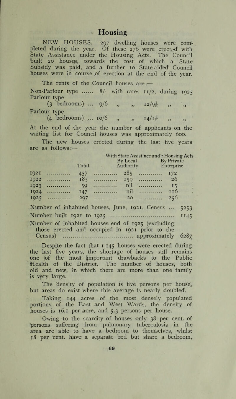Housing NEW HOUSES. 297 dwelling houses were com¬ pleted during the year. Of these 276 were erected with State Assistance under the Housing Acts. The Council 'built 20 houses, towards the cost of which a State Subsidy was paid, and a further 10 State-aided Council houses were in course pf erection at the end of the year. The rents of the Council houses are:— Non-Parlour type . 8/- with rates 11/2, during 1925 Parlour type (3 bedrooms) ... 9/6 „ ,, 12/9J Parlour type (4 bedrooms) ... 10/6 „ „ 14/1J At the end of /the year the number of applicants on the waiting list for Council houses was approximately 600. The new houses erected during the last five years are as follows:— 1921 1922 1923 1924 1925 Total 457 185 59 147 297 With State Assist’nce und’r Housing Acts By Local By Private Authority Enterprise 285 159 nil nil 20 172 26 15 116 256 Number of inhabited houses, June, 1921, Census ... 5253 Number built 1921 to 1925 . 1145 Number of inhabited houses end of 1925 (excluding those erected and occupied in 1921 prior to the Census) . approximately 6287 Despite the fact that 1,145 houses were erected during the last five years, the shortage of houses still remains one (of the mps/t (important drawbacks to the Public Health of the District. The number of houses, both old and new, in which there are more than one family is Vfery large. The density of population is five persons per house, but areas do exist where this average is nearly doubled'. Taking 144 acres of the most densely populated portions of the East and West Wards, the density of houses is 16.1 per acre, and 5.3 persons per house. Owing to the scarcity of houses only 38 per cent, of (persons suffering from pulmonary tuberculosis in the area are able to have a bedroom to themselves, whilst 18 per cent, have a separate bed but share a bedroom,
