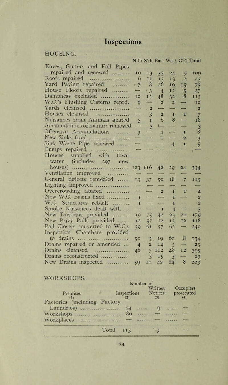 Inspections HOUSING. N’th S’th East West C't’l Total Eaves, Gutters and Fall Pipes repaired and renewed . 10 13 53 24 9 109 Roofs repaired . 6 11 13 13 2 45 Yard Paving repaired . ' 7 8 26 19 15 75 House Floors repaired . — 1 3 4 15 5 27 Dampness excluded . W.C.’s Flushing Cisterns reprd. 10 15 48 32 8 113 6 — 2 2 — 10 Yards cleansed . — 2 -- — — 2 Houses cleansed . — 3 2 1 1 7 Nuisances from Animals abated 3 1 6 8 — 18 Accumulations of manure removed 3 1— — — 3 Offensive Accumulations . 3 4 — 1 8 New Sinks fixed . -- i — 2 Sink Waste Pipe renewed . — — — 4 1 5 Pumps repaired . Houses supplied with town ■water (includes 297 new houses) . 123 116 42 29 24 334 Ventilation improved . — — — — — — General defects remedied . 13 37 5° 18 7 115 Lighting improved . Overcrowding abated . — — 2 1 I 4 New W.C. Basins fixed . 1 — — 1 — 2 W.C. Structures rebuilt . i* — ;— 1 — 2 Smoke Nuisances dealt with ... — — 1 4 — r D New Dustbins provided . 19 75 42 23 20 179 New Privy Pails provided . 12 57 32 15 12 I IS Pail Closets converted to W.C.s Inspection Chambers provided 59 61 57 63 240 to drains . 50 5 19 60 8 134 Drains repaired or amended ... 4 2 14 5 — 25 Drains cleansed . 46 7 112 48 12 395 Drains reconstructed . — 3 15 5 — 23 New Drains inspected . 59 10 42 WORKSHOPS. Number of Written 84 8 203 Occupiers Premises Inspections il). . (2) Factories (including Factory Notices (3) prosecuted (4) Laundries) . 24 9 • — Workshops . 89 Workplaces . — ■ Total 113 9