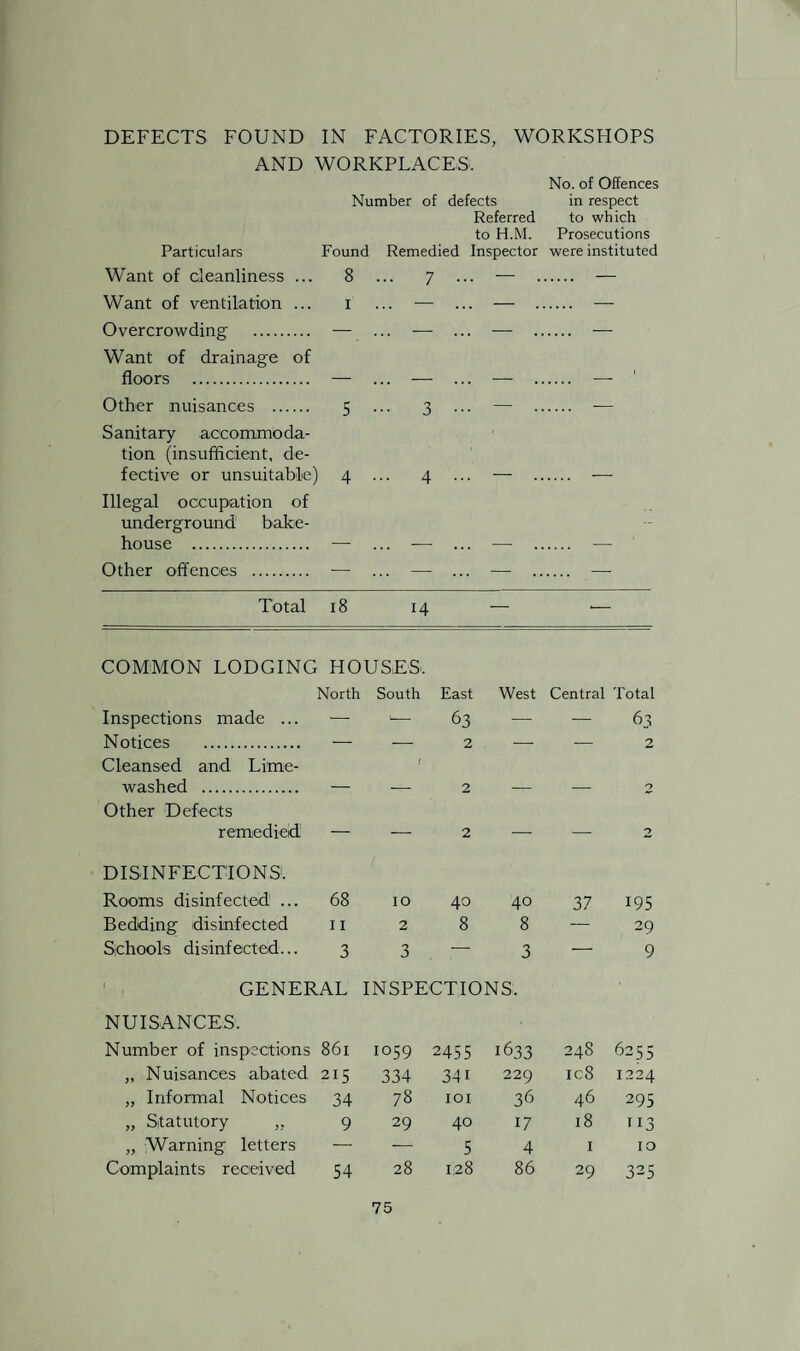 DEFECTS FOUND IN FACTORIES, WORKSHOPS AND WORKPLACES. No. of Offences Number of defects in respect Referred to which to H.M. Prosecutions Particulars Found Remedied Inspector were instituted Want of cleanliness ... 8 Want of ventilation ... i Overcrowding . — Want of drainage of floors . — Other nuisances . 5 Sanitary accommoda¬ tion (insufficient, de¬ fective or unsuitable) 4 Illegal occupation of underground bake¬ house . — Other offences . 7 3 4 Total 18 14 — •— COMMON LODGING HOUSES. North South East West Central Total Inspections made ... ■— 1— 63 — — 63 Notices . — — 2 — — 2 Cleansed and Lime- washed . _ 2 2 Other Defects remedied: — — 2 — — 2 DISINFECTIONS!. Rooms disinfected ... 68 10 40 40 37 195 Bedding disinfected 11 2 8 8 — 29 Schools disinfected... 3 3 — 3 — 9 1 GENERAL INSPECTIONS. NUISANCES. Number of inspections 861 1059 2455 1633 248 6255 „ Nuisances abated 215 334 34i 229 ic8 1224 „ Informal Notices 34 78 IOI 36 46 295 „ Statutory „ 9 29 40 17 18 T13 „ Warning letters — — 5 4 1 10 Complaints received 54 28 128 86 29 325