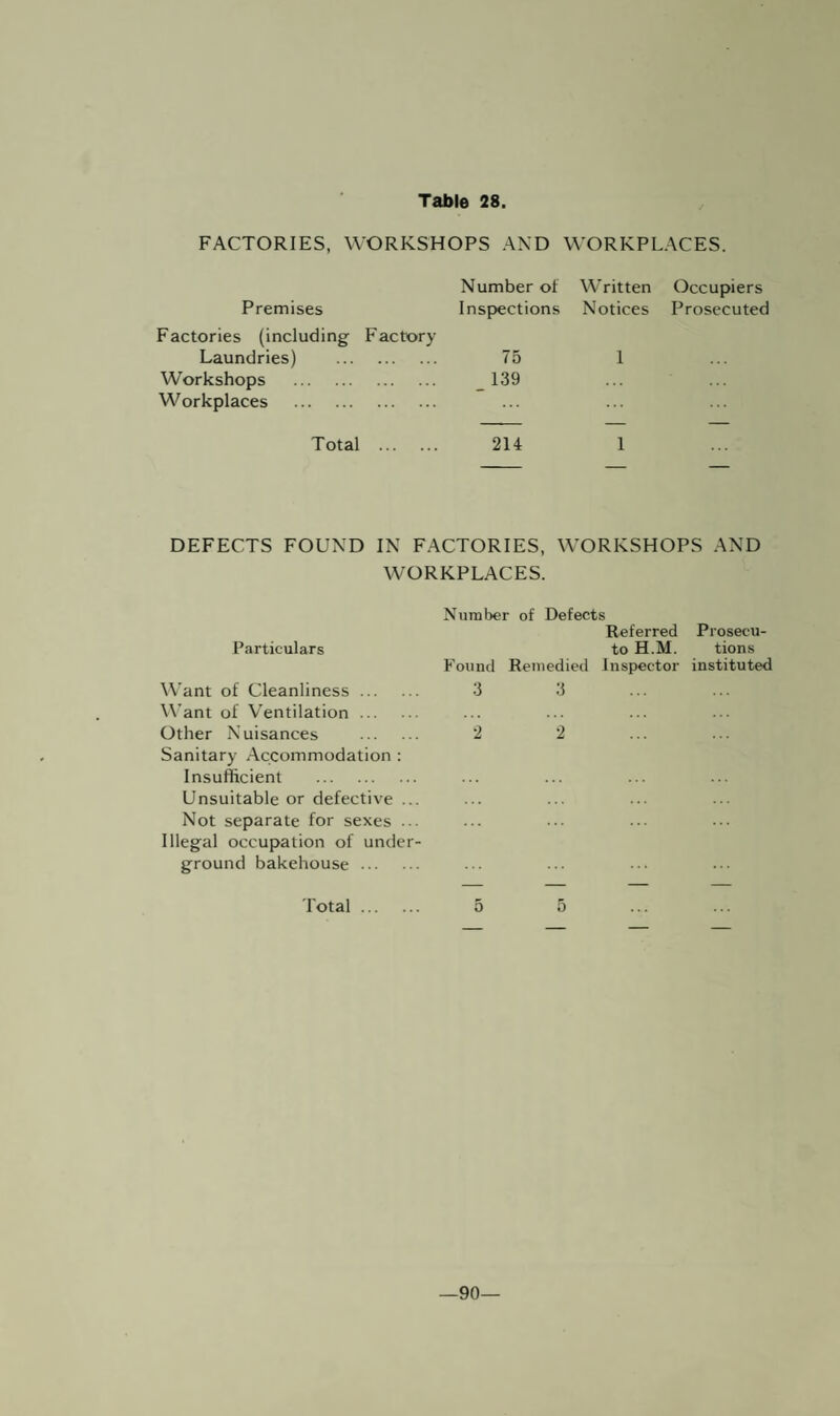 FACTORIES, WORKSHOPS AND WORKPLACES. Premises Number of Inspections Written Notices Occupiers Prosecuted Factories (including Factory Laundries) . 75 1 Workshops . 139 Workplaces . Total . 214 1 DEFECTS FOUND IN FACTORIES, WORKSHOPS AND WORKPLACES. Number of Defects Referred Prosecu- Particulars to H.M. tions Found Remedied Inspector instituted Want of Cleanliness. 3 3 Want of Ventilation. Other Nuisances . 2 2 Sanitary Accommodation : Insufficient . Unsuitable or defective ... Not separate for sexes ... Illegal occupation of under¬ ground bakehouse .