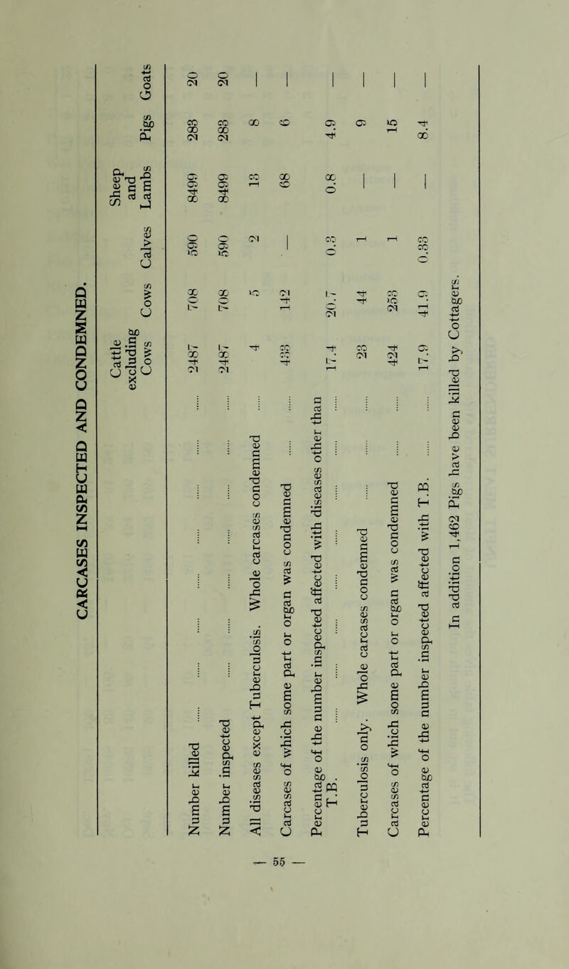 CARCASES INSPECTED AND CONDEMNED. G o C/3 c/3 >5 «! ca ss j> c3 o (« SE O tuO t! 12 £ d go. U oo 0) 00 05 X' -r x 05 1-0 p X -t T9 a; <u X £ 3 £ ti T3 13 G s 03 T3 C O o c/3 03 in G CJ i- G cj o £ co T3 a; -4—' cj 03 a, u a) X £ G £ C/3 3 u u 03 X) G H 4-> a 03 CJ X a; C/3 03 C/3 G 03 C/3 o CO 71 T5 03 G E 03 T3 G O u C/3 G C G bjO G G 03 C/3 03 C/3 G 03 C/3 H3 pG T3 03 -4-* CJ 03 ttl G M o 03 'M = : c/3 L—i CJ G a, 03 O C/3 pG #CJ & C/3 03 C/3 G U U G o 03 a C/3 .£ Vh 03 rO £ G G 03 X! 03 bn . £ PQ a> H cj 1-4 03 CL, X5 03 G £ 03 HG G O CJ 03 c/3 G £ G a o X! G O C/3 O G C-3 u 03 X) G H >o 71 71 00 CO CO T3 03 G £ 03 TJ G O (J C/3 G £ G G b£) Uh O G a 03 £ s xi o • H X & C/3 03 C/3 G £ G CJ H T3 03 -4-» CJ 03 sts G T3 03 ■*-* CJ 03 G, C/3 .£ U 03 rO £ G G 03 X3 03 tuo G -4-» G 03 CJ U 03 Ph 55 — In addition 1,462 Pigs have been killed by Cottagers.