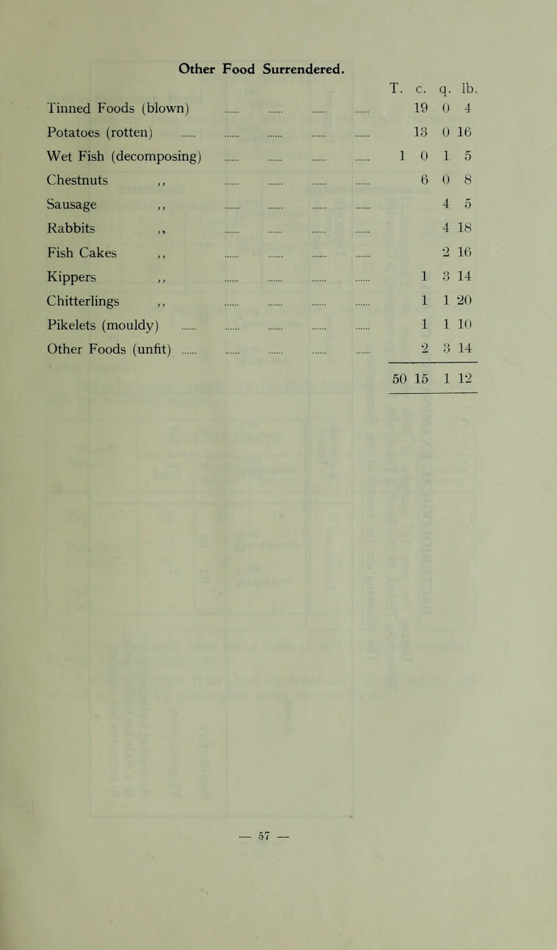 Other Food Surrendered. T. c. q. lb. Tinned Foods (blown) . 19 0 4 Potatoes (rotten) . 18 (J 16 Wet Fish (decomposing) . 10 15 Chestnuts ,, . 6 0 8 Sausage ,, . 4 5 Rabbits ,, . 4 18 Fish Cakes ,, . 2 16 Kippers „ . 1 3 14 Chitterlings ,, . 1 1 20 Pikelets (mouldy) . 1 1 10 Other Foods (unfit) . 2 3 14 50 15 1 12 ot