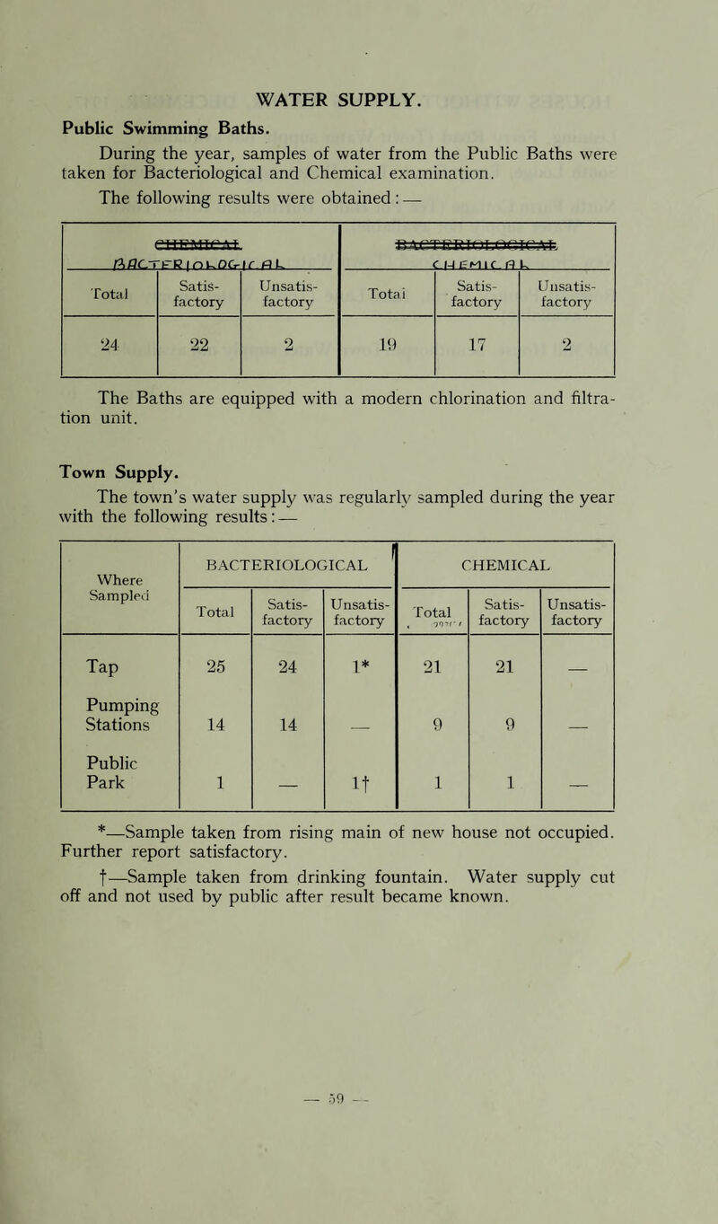WATER SUPPLY. Public Swimming Baths. During the year, samples of water from the Public Baths were taken for Bacteriological and Chemical examination. The following results were obtained: — ftflCTFRinkOG-lf R L CM CM 1C- n u Total Satis¬ factory Unsatis¬ factory Totai Satis¬ factory Unsatis¬ factory 24 22 2 19 17 2 The Baths are equipped with a modern chlorination and filtra¬ tion unit. Town Supply. The town’s water supply was regularly sampled during the year with the following results: — Where BACTERIOLOGICAL CHEMICAL Sampled Total Satis¬ factory Unsatis¬ factory Total , omrr Satis¬ factory Unsatis¬ factory Tap 25 24 1* 21 21 — Pumping Stations 14 14 _ 9 9 — Public Park 1 — If 1 1 — *—Sample taken from rising main of new house not occupied. Further report satisfactory. f—Sample taken from drinking fountain. Water supply cut off and not used by public after result became known.