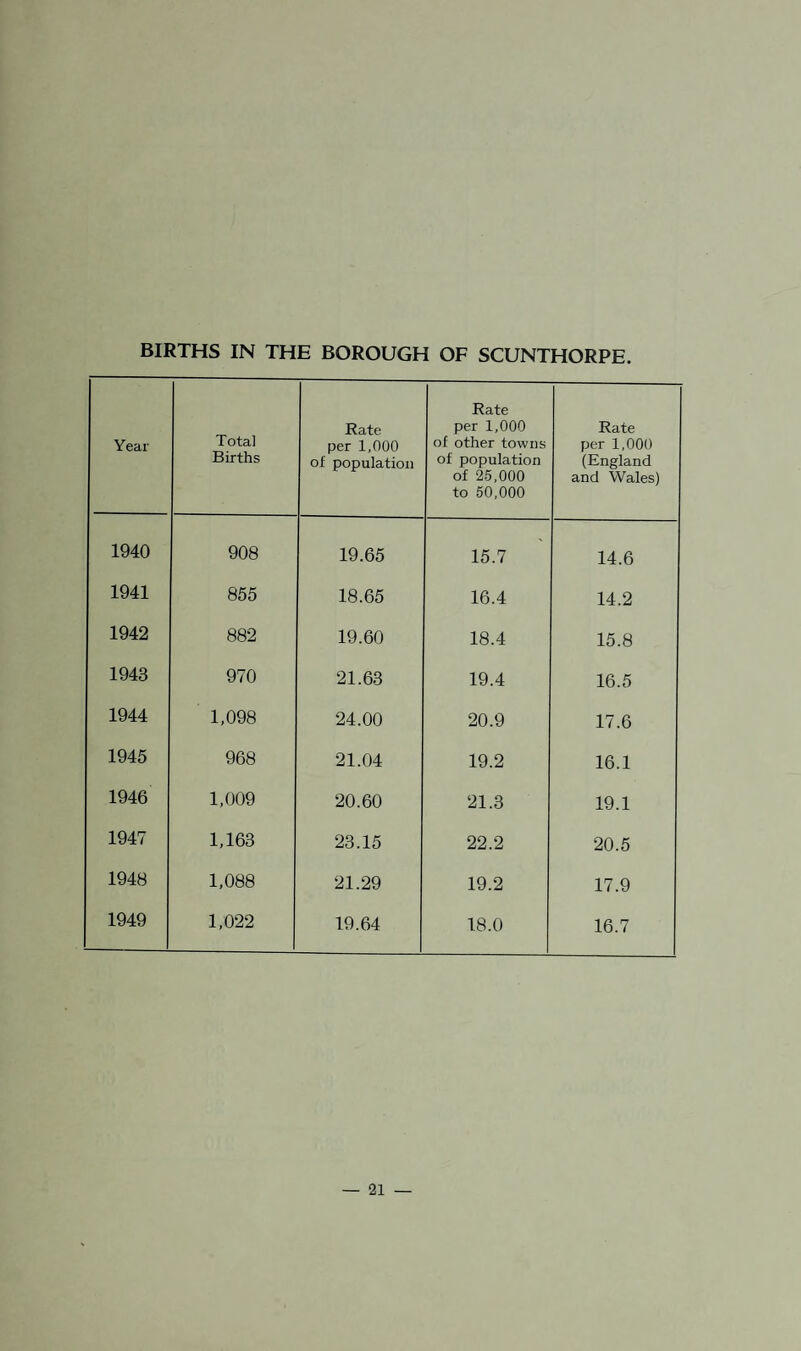 BIRTHS IN THE BOROUGH OF SCUNTHORPE. Year Total Births Rate per 1,000 of population Rate per 1,000 of other towns of population of 25,000 to 50,000 Rate per 1,000 (England and Wales) 1940 908 19.65 15.7 14.6 1941 855 18.65 16.4 14.2 1942 882 19.60 18.4 15.8 1943 970 21.63 19.4 16.5 1944 1,098 24.00 20.9 17.6 1945 968 21.04 19.2 16.1 1946 1,009 20.60 21.3 19.1 1947 1,163 23.15 22.2 20.5 1948 1,088 21.29 19.2 17.9 1949 1,022 19.64 18.0 16.7