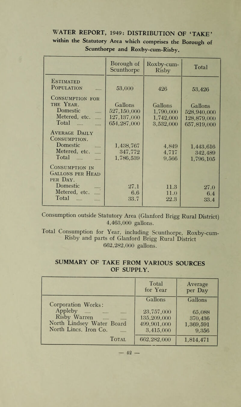 WATER REPORT, 1949: DISTRIBUTION OF ‘TAKE* within the Statutory Area which comprises the Borough of Scunthorpe and Roxby-cum-Risby. Borough of Scunthorpe Roxby-cum- Risby Total Estimated Population 53,000 426 53,426 Consumption for the Year. Gallons Gallons Gallons Domestic 527,150,000 1,790,000 528,940,000 Metered, etc. 127,137,000 1,742,000 128,879,000 Total 654,287,000 3,532,000 657,819,000 Average Daily Consumption. Domestic 1,438,767 4,849 1,443,616 Metered, etc. 347,772 4,717 342,489 Total 1,786,539 9,566 1,796,105 Consumption in Gallons per Head per Day. Domestic 27.1 11.3 27.0 Metered, etc. 6.6 11.0 6.4 33.4 Total 33.7 22.3 Consumption outside Statutory Area (Glanford Brigg Rural District) 4,463,000 gallons. Total Consumption for Year, including Scunthorpe, Roxby-cum- Risby and parts of Glanford Brigg Rural District 662,282,000 gallons. SUMMARY OF TAKE FROM VARIOUS SOURCES OF SUPPLY. Total for Year Average per Day Corporation Works: Appleby Risby Warren North Lindsey Water Board North Lines. Iron Co. Total Gallons 23,757,000 135,209,000 499,901,000 3,415,000 Gallons 65,088 370,436 1,369,591 9,356 662,282,000 1,814,471