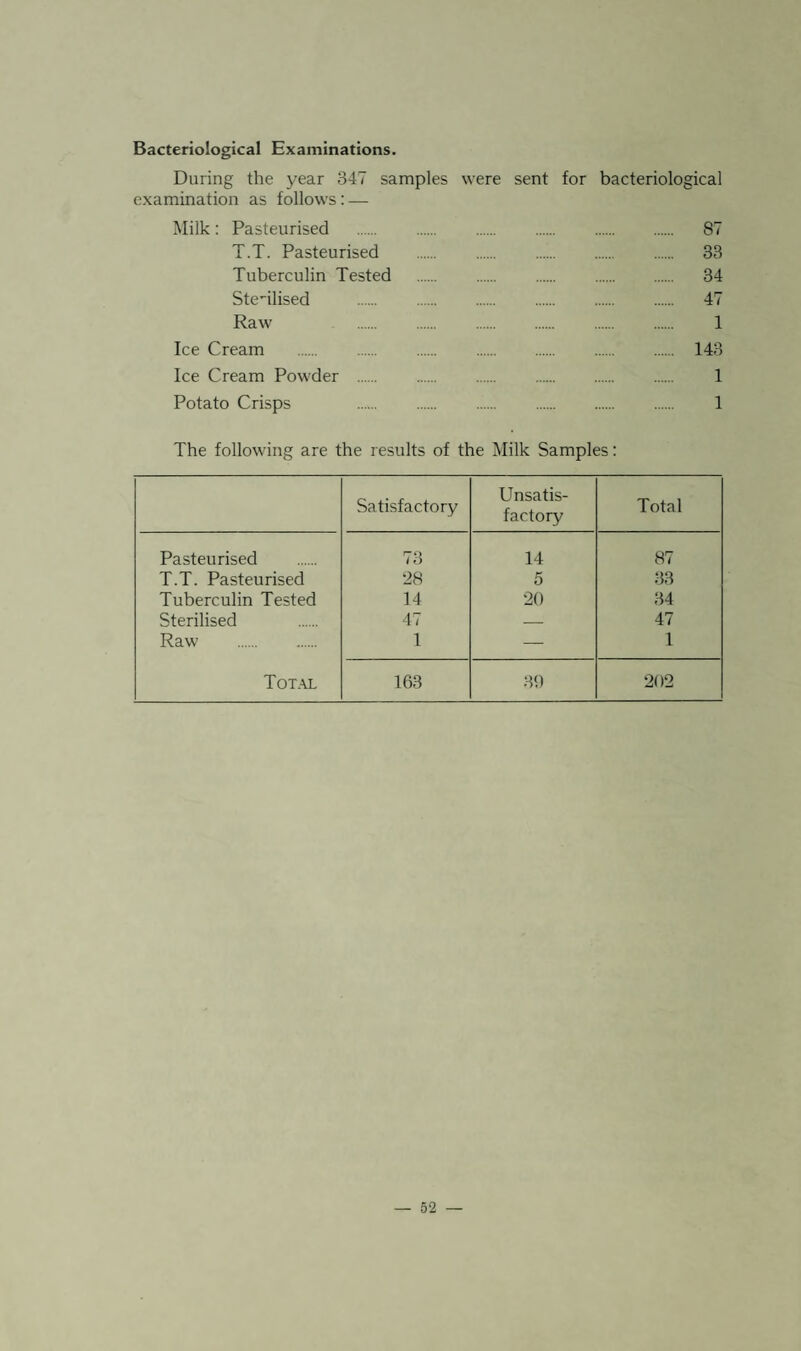 Bacteriological Examinations. During the year 347 samples were sent for bacteriological examination as follows: — Milk: Pasteurised . 87 T.T. Pasteurised . 33 Tuberculin Tested . 34 Ste-ilised . 47 Raw 1 Ice Cream . 143 Ice Cream Powder . 1 Potato Crisps 1 The following are the results of the Milk Samples: Satisfactory Unsatis¬ factory Total Pasteurised 73 14 87 T.T. Pasteurised 28 5 33 Tuberculin Tested 14 20 34 Sterilised 47 — 47 Raw . 1 — 1 Total 163 39 202