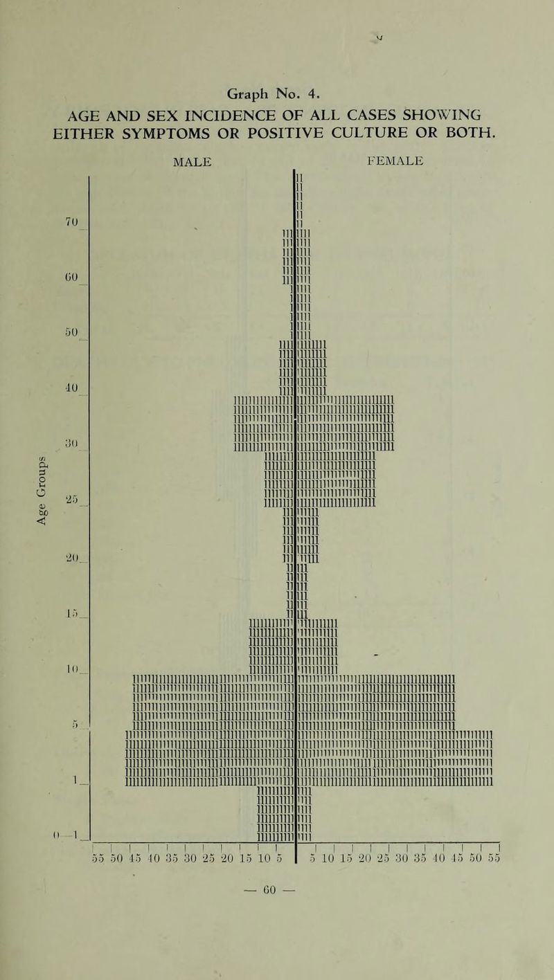 Age Groups AGE AND SEX INCIDENCE OF ALL CASES SHOWING EITHER SYMPTOMS OR POSITIVE CULTURE OR BOTH. 7U (HJ 50 ■10 00 •io 15 III 1 MALE FEMALE 111 11 11 11 11 11 11 1111 111 nil III nil 111 nil 111 1111 III 1111 1 1111 1 nil 1 nil 1 1 nil nil 1 nil nil 11111111 nil 11111111 nil 11111111 nil '1111111 nil 11111111 nil '1111111 iiiiiiiiiiiniii iiininiiniinninmn nnniiiiiinn iniiiinniinnininm iiiiiiiiiiinin iniinniinniiininill 1111111111111111 11111111111111111111111111 1111111111111111 11111111111111111111111111 niiinniiiiin 11111111111111111111111111 11111111 inniniiiiiiiiiim 11111111 nnnnniiiiinim 11111111 illllinimnniim 11111111 111111111111111111111 11111111 iinniiiininniiil 11111111 111111111111111111111 111 111111 in mill 111 mill III mm 111 111111 111 11111 11 111 11 111 11 111 n 111 11 111 11 111 nnniniii 111111111111 mnnnn miiinin 111111111111 mnnnn 111111111111 mnnnn 111111111111 minimi 111111111111 miiinin 1111111111111111111111111111111111111111111 111111111111111111111111111111111111111111 1111111111111111111111111111111111111111111 nninninninniniinmiimmiim 1111111111111111111111111111111111111111111 111111111111111111111111111111111111111111 1111111111111111111111111111111111111111111 111111111111111111111111111111111111111111 nniiiiiiiiiiiiiiiiiiininimnniiiiiu 111111111111111111111111111111111111111111 1111111111111111111111111111111111111111111 minnnnnnnmiininmnnmim 111111111111111111111111111111111111111111111 1111111111111111111111111111111111111111111111111111 nnnniiiiinnnnnnnnniiniininiu 1111111111111111111111111111111111111111111111111111 111111111111111111111111111111111111111111111 1111111111111111111111111111111111111111111111111111 111111111111111111111111111111111111111111111 1111111111111111111111111111111111111111111111111111 111111111111111111111111111111111111111111111 1111111111111111111111111111111111111111111111111111 111111111111111111111111111111111111111111111 1111111111111111111111111111111111111111111111111111 iniiinn nil 1111111111 mi 1111111111 nil 1111111111 1111 iiniiiin nil 1111111111 nil 1 1 1 1 1 i 1 1 i 1 55 50 15 10 35 30 -25 20 15 10 5 1 1 1 1 1 1 1 1 1 1 1 5 10 15 20 25 30 35 10 15 50 55