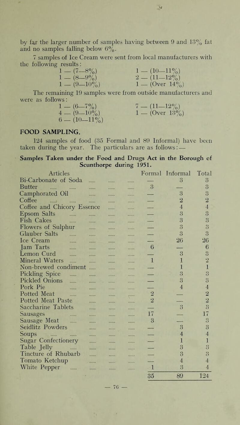 by far the larger number of samples having between 9 and 13% fat and no samples falling below 0%. 7 samples of Ice Cream were sent from local manufacturers with the following results: 1 — (7-8%) 1 _ (10-11%) 1 _ (8-9%) 2 - (11-12%) 1 _ (9—10%) 1 — (Over 14%) The remaining 19 samples were from outside manufacturers and were as follows: 1 - (0-7%) 7 - (11-12%) 4 — (9—10%) 1 - (Over 13%) 6 _ (10-11%) FOOD SAMPLING. 124 samples of food (85 Formal and 89 Informal) have been taken during the year. The particulars are as follows: — Samples Taken under the Food and Drugs Act in the Borough of Scunthorpe during 1951. Articles Bi-Carbonate of Soda . Butter . Camphorated Oil Coffee . Coffee and Chicory Essence Epsom Salts . Fish Cakes . Flowers of Sulphur Glauber Salts . Ice Cream Jam Tarts . Lemon Curd . Mineral Waters . Non-brewed condiment . Pickling Spice . Pickled Onions . Pork Pie . Potted Meat . Potted Meat Paste Saccharine Tablets Sausages . Sausage Meat . Seidlitz Powders Soups . Sugar Confectionery Table Jelly . Tincture of Rhubarb Tomato Ketchup White Pepper . Formal Informal — 3 3 — — 2 — 4 — 8 — 8 ♦ > - O — 8 — 20 0 — — 3 1 1 — 1 ‘J — 3 — 4 2 _ 2 _ — 8 17 — 3 — — 3 — 4 — 1 — 8 — 3 — 4 1 8 Total 3 o O «) O 2 4 r» o «) o d 3 20 0 O 2 1 o O () o 4 2 2 «> {) 17 o 8 4 1 o o 4 4 35 89 124